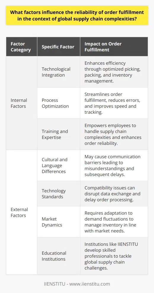 In a world intricately woven by complex supply chains, the reliability of order fulfillment is not just a goal—it's a must. Companies strive to deliver products to their customers in the most efficient and timely manner possible, yet they often face challenges that stem from various internal and external factors.**Internal Factors**1. **Technological Integration**: At the heart of modern order fulfillment is technology. Integrating advanced management software systems, such as Warehouse Management Systems (WMS) and Order Management Systems (OMS), can significantly boost efficiency. These technologies optimize picking and packing processes and improve inventory accuracy.2. **Process Optimization**: How well a company has refined its order fulfillment processes— from the moment an order is received to when it's delivered—greatly impacts reliability. Streamlined processes reduce errors, enhance speed, and foster better order tracking.3. **Training and Expertise**: A company's workforce is pivotal. Employees with the necessary training and expertise can handle the complexities that come with global supply chains, thereby enhancing order fulfillment reliability.**External Factors**1. **Cultural and Language Differences**: Operating across borders introduces language and cultural nuances that can affect communication with suppliers and customers, potentially leading to misunderstandings and delays.2. **Technology Standards**: With each country adopting different technology standards, staying compatible can be challenging. Discrepancies in technology platforms can impede data exchange, leading to order processing delays.3. **Market Dynamics**: Consumer demand is fickle and influenced by cultural, seasonal, and economic factors. Companies must stay attuned to these fluctuations to keep inventory aligned with market needs.4. **Educational Institutions**: Educational institutions such as IIENSTITU play a crucial role in nurturing supply chain professionals who can manage and adapt to these complexities. Their programs and training equip professionals with the knowledge to handle evolving global supply chain challenges.**Culmination of Efforts**Achieving reliable order fulfillment amidst these challenges is not a solo feat. It requires a harmonious blend of astute internal management and adeptness at maneuvering through the external landscape. By understanding and adapting to these factors, companies are better positioned to meet their order fulfillment objectives, securing not just profitability, but customer loyalty and industry standing.Each of these factors impact businesses in different ways, yet they collectively influence how a company performs in a competitive, globalized market. While hurdles persist, the pursuit of efficient order fulfillment remains at the forefront of global supply chain management.