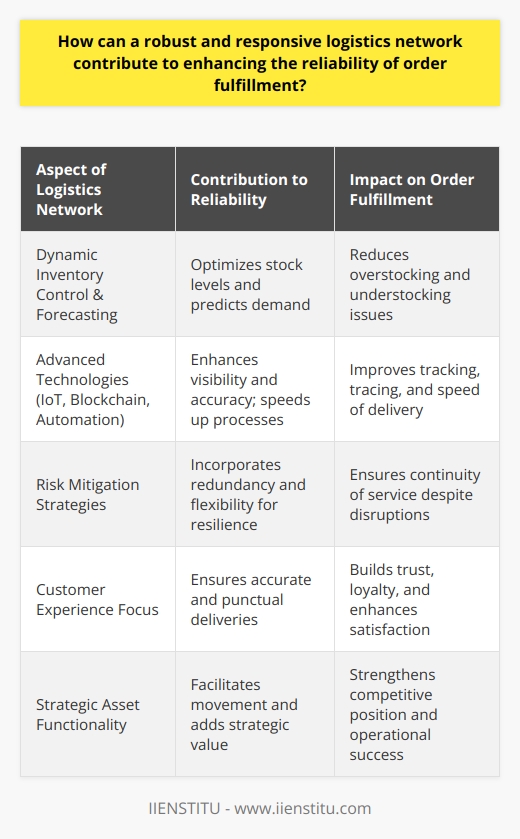 A robust and responsive logistics network is critical in securing the reliability and efficiency of order fulfillment processes, playing a pivotal role in satisfying customers and maintaining a competitive edge in the marketplace.The ability of a logistics network to respond to changes and challenges directly affects the effectiveness of the supply chain. One key aspect is the integration of dynamic inventory control and forecasting methods. By implementing sophisticated algorithms and leveraging big data analytics, a logistics network can predict demand patterns with higher accuracy and optimize stock levels in real-time. This prevents scenarios of both overstocking, which ties up capital unnecessarily, and understocking, which leads to missed sales opportunities and customer dissatisfaction.Furthermore, the use of advanced technologies is revolutionizing logistics networks. The extensive adoption of sensors, IoT devices, and blockchain technology fosters unparalleled visibility within the supply chain. With these tools, stakeholders can monitor and trace products from the factory to the customer's doorstep, giving them the ability to act swiftly in case of delays or other issues. Automated systems, such as warehouse robots and management software, also increase the speed and accuracy with which orders are picked, packed, and shipped.Risk mitigation is equally important in maintaining reliability in order fulfillment. Robust logistics networks are characterized by their emphasis on resilience, incorporating redundancy and flexibility to absorb shocks and maintain continuity of service. This could include establishing alternative routes, partnering with multiple carriers, and decentralized warehousing strategies that ensure operations can continue uninterrupted, even when individual components of the network face disruptions.Customer experience stands at the heart of a responsive logistics network. By fulfilling orders accurately and punctually, companies reinforce customer trust and loyalty, which is paramount in today's consumer-centric business environment. This trust is built on the assurance that delivery promises will be met, and when issues do arise, they will be resolved promptly and satisfactorily. A logistics network that communicates clearly and honestly with customers about the status of their orders significantly enhances customer satisfaction.In integrating these elements—precise inventory management, cutting-edge technology adoption, comprehensive risk mitigation, and an unwavering commitment to customer satisfaction—a responsive logistics network establishes the groundwork for enhanced order fulfillment reliability. It anticipates and accommodates the complexities of modern supply chains and consumer demands, ensuring that businesses can reliably deliver their products to customers, which in turn contributes to operational success and brand reinforcement.In essence, the logistics network acts not only as a facilitator of physical product movement but also as a strategic asset that propels businesses towards greater efficiency and effectiveness in their order fulfillment practices, thereby strengthening their position in a fiercely competitive landscape.