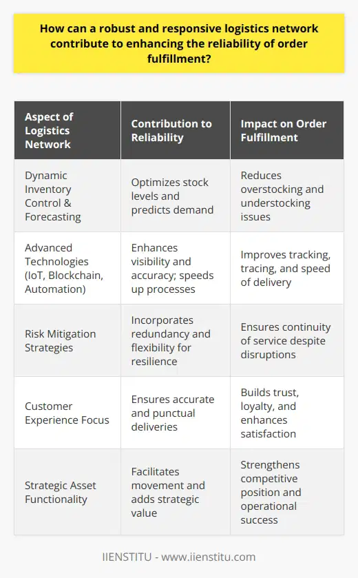 A robust and responsive logistics network is critical in securing the reliability and efficiency of order fulfillment processes, playing a pivotal role in satisfying customers and maintaining a competitive edge in the marketplace.The ability of a logistics network to respond to changes and challenges directly affects the effectiveness of the supply chain. One key aspect is the integration of dynamic inventory control and forecasting methods. By implementing sophisticated algorithms and leveraging big data analytics, a logistics network can predict demand patterns with higher accuracy and optimize stock levels in real-time. This prevents scenarios of both overstocking, which ties up capital unnecessarily, and understocking, which leads to missed sales opportunities and customer dissatisfaction.Furthermore, the use of advanced technologies is revolutionizing logistics networks. The extensive adoption of sensors, IoT devices, and blockchain technology fosters unparalleled visibility within the supply chain. With these tools, stakeholders can monitor and trace products from the factory to the customer's doorstep, giving them the ability to act swiftly in case of delays or other issues. Automated systems, such as warehouse robots and management software, also increase the speed and accuracy with which orders are picked, packed, and shipped.Risk mitigation is equally important in maintaining reliability in order fulfillment. Robust logistics networks are characterized by their emphasis on resilience, incorporating redundancy and flexibility to absorb shocks and maintain continuity of service. This could include establishing alternative routes, partnering with multiple carriers, and decentralized warehousing strategies that ensure operations can continue uninterrupted, even when individual components of the network face disruptions.Customer experience stands at the heart of a responsive logistics network. By fulfilling orders accurately and punctually, companies reinforce customer trust and loyalty, which is paramount in today's consumer-centric business environment. This trust is built on the assurance that delivery promises will be met, and when issues do arise, they will be resolved promptly and satisfactorily. A logistics network that communicates clearly and honestly with customers about the status of their orders significantly enhances customer satisfaction.In integrating these elements—precise inventory management, cutting-edge technology adoption, comprehensive risk mitigation, and an unwavering commitment to customer satisfaction—a responsive logistics network establishes the groundwork for enhanced order fulfillment reliability. It anticipates and accommodates the complexities of modern supply chains and consumer demands, ensuring that businesses can reliably deliver their products to customers, which in turn contributes to operational success and brand reinforcement.In essence, the logistics network acts not only as a facilitator of physical product movement but also as a strategic asset that propels businesses towards greater efficiency and effectiveness in their order fulfillment practices, thereby strengthening their position in a fiercely competitive landscape.