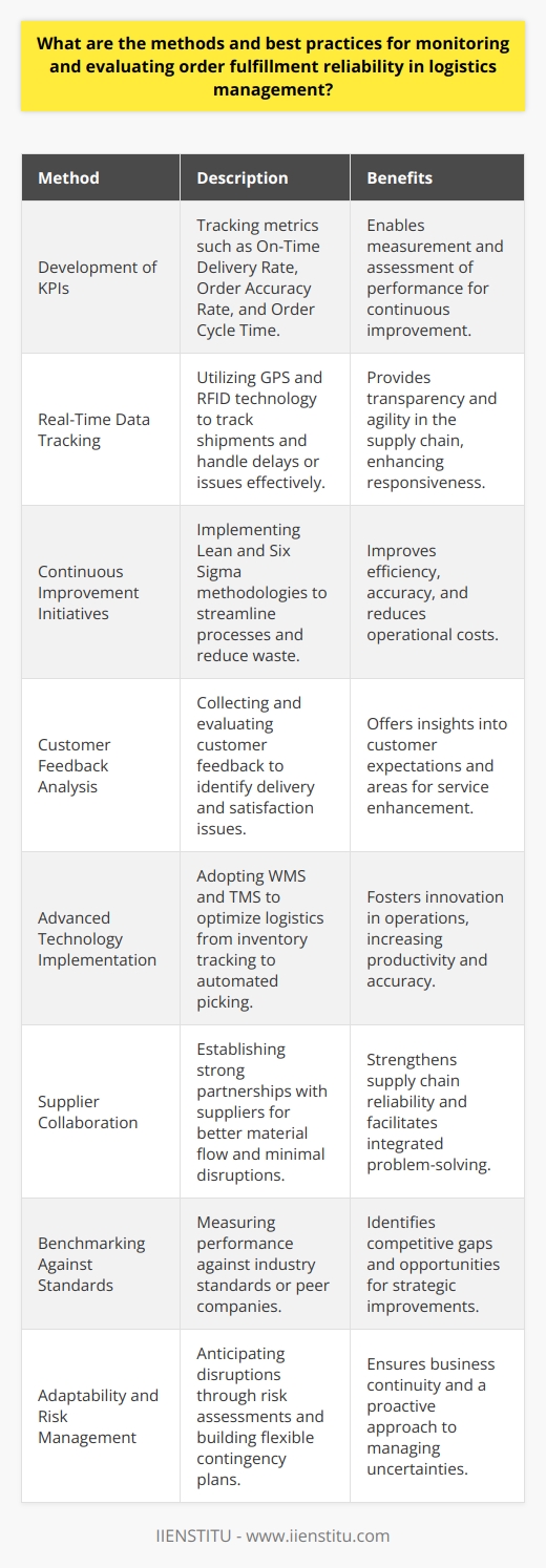 Monitoring and evaluating order fulfillment reliability is a multifaceted process that ensures that customers receive their goods on time and in the expected condition. Here are some methods and best practices for monitoring and evaluating order fulfillment reliability within the field of logistics management:**Development of KPIs**Developing and tracking Key Performance Indicators (KPIs) is critical for assessing order fulfillment reliability. KPIs may include metrics such as:- On-Time Delivery Rate: Measures the percentage of orders delivered by the promised date.- Order Accuracy Rate: Indicates the proportion of orders shipped without errors.- Order Cycle Time: The time taken from when an order is placed until it is delivered.**Real-Time Data Tracking**Implementing real-time data tracking provides visibility across the entire supply chain. With the integration of technologies like GPS and RFID, logistics managers can track shipments in transit and respond immediately to unforeseen delays or issues.**Continuous Improvement Initiatives**Applying continuous improvement methodologies like Lean and Six Sigma can streamline logistics processes, eliminating waste and reducing errors. Regular audits and reviews identify areas needing improvement, which can then be enhanced through systematic problem-solving.**Customer Feedback Analysis**Gathering and analyzing customer feedback is integral in assessing order fulfillment reliability. Feedback can highlight issues related to delivery times, packaging quality, or overall satisfaction, providing actionable insights for improvements.**Advanced Technology Implementation**Utilization of advanced technologies like Warehouse Management Systems (WMS) and Transportation Management Systems (TMS) optimizes various aspects of logistics. These systems support real-time tracking of inventory, better routing for transportation, and automated picking and packing processes.**Supplier Collaboration**Working closely with suppliers to establish solid partnerships and communication can increase reliability. Building collaborative relationships ensures a smoother flow of materials and ultimately minimizes disruptions in order fulfillment.**Benchmarking Against Standards**Consistent benchmarking against industry standards or peers can indicate how well a company performs in terms of order fulfillment. It involves gathering data, analyzing performance metrics, and implementing changes to meet or exceed these benchmarks.**Adaptability and Risk Management**It’s key for logistics management to maintain adaptability in its systems and protocols, anticipating possible disruptions and building contingency plans. This includes thorough risk assessment and the flexibility to adapt to new challenges.By employing these methods and upholding best practices, companies can achieve a high level of order fulfillment reliability. In return, this contributes to customer satisfaction and loyalty, operational efficiency, and the overall success of the company's logistical operations.
