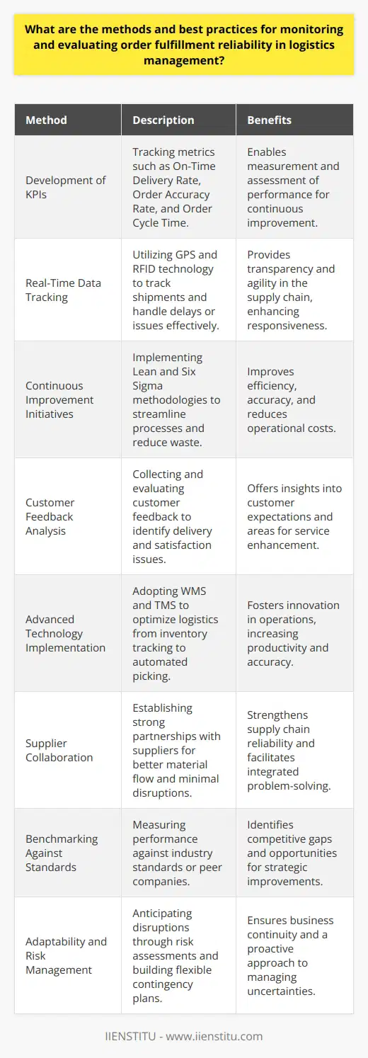 Monitoring and evaluating order fulfillment reliability is a multifaceted process that ensures that customers receive their goods on time and in the expected condition. Here are some methods and best practices for monitoring and evaluating order fulfillment reliability within the field of logistics management:**Development of KPIs**Developing and tracking Key Performance Indicators (KPIs) is critical for assessing order fulfillment reliability. KPIs may include metrics such as:- On-Time Delivery Rate: Measures the percentage of orders delivered by the promised date.- Order Accuracy Rate: Indicates the proportion of orders shipped without errors.- Order Cycle Time: The time taken from when an order is placed until it is delivered.**Real-Time Data Tracking**Implementing real-time data tracking provides visibility across the entire supply chain. With the integration of technologies like GPS and RFID, logistics managers can track shipments in transit and respond immediately to unforeseen delays or issues.**Continuous Improvement Initiatives**Applying continuous improvement methodologies like Lean and Six Sigma can streamline logistics processes, eliminating waste and reducing errors. Regular audits and reviews identify areas needing improvement, which can then be enhanced through systematic problem-solving.**Customer Feedback Analysis**Gathering and analyzing customer feedback is integral in assessing order fulfillment reliability. Feedback can highlight issues related to delivery times, packaging quality, or overall satisfaction, providing actionable insights for improvements.**Advanced Technology Implementation**Utilization of advanced technologies like Warehouse Management Systems (WMS) and Transportation Management Systems (TMS) optimizes various aspects of logistics. These systems support real-time tracking of inventory, better routing for transportation, and automated picking and packing processes.**Supplier Collaboration**Working closely with suppliers to establish solid partnerships and communication can increase reliability. Building collaborative relationships ensures a smoother flow of materials and ultimately minimizes disruptions in order fulfillment.**Benchmarking Against Standards**Consistent benchmarking against industry standards or peers can indicate how well a company performs in terms of order fulfillment. It involves gathering data, analyzing performance metrics, and implementing changes to meet or exceed these benchmarks.**Adaptability and Risk Management**It’s key for logistics management to maintain adaptability in its systems and protocols, anticipating possible disruptions and building contingency plans. This includes thorough risk assessment and the flexibility to adapt to new challenges.By employing these methods and upholding best practices, companies can achieve a high level of order fulfillment reliability. In return, this contributes to customer satisfaction and loyalty, operational efficiency, and the overall success of the company's logistical operations.
