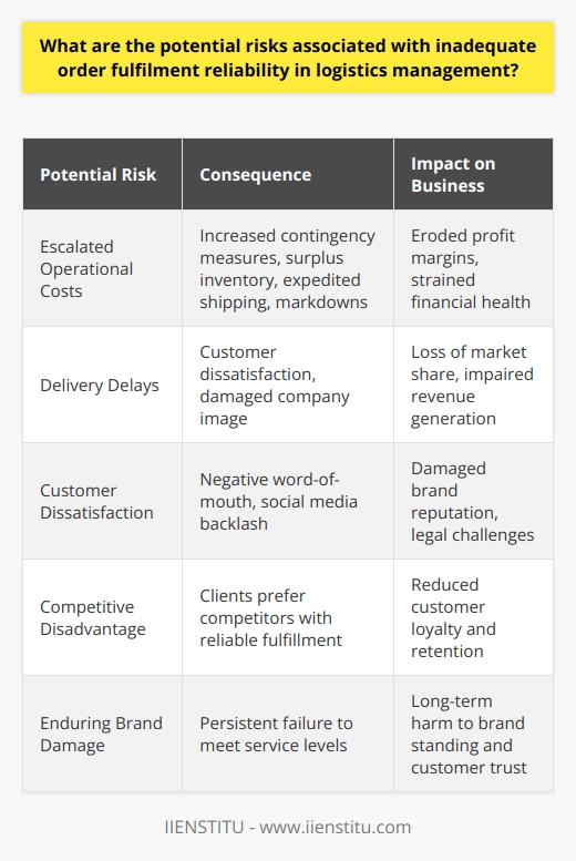 In the realm of logistics management, order fulfillment reliability is a critical factor for ensuring smooth business operations and maintaining customer satisfaction. A faltering in this area can result in a cascade of adverse consequences, affecting various dimensions of a company's performance and reputation.A primary potential risk stemming from subpar order fulfillment reliability is escalated operational costs. Unanticipated situations such as supply chain interruptions force businesses to implement costly contingencies. These may involve holding surplus inventory to guard against stockouts, expediting shipping at elevated costs, or reallocating resources to troubleshoot bottlenecks. Moreover, if goods are perishable or trend-sensitive, delays might render them less valuable or even obsolete, necessitating markdowns or write-offs. These additional expenditures erode profit margins and can strain a company’s financial health.Disruptions in the supply chain can lead to another significant risk: delivery delays. In today's fast-paced economy, customers are accustomed to prompt service, and even minimal delays can cause considerable dissatisfaction. The delivery window is often a determining factor for customers when choosing a vendor, and consistent delays can tarnish a company’s image as a reliable supplier. Consequently, this can result in clients turning to competitors with more dependable fulfillment records, diminishing market share and impacting long-term revenue generation capabilities.Customer dissatisfaction, as a result of unreliable order fulfillment, cannot be understated. Modern consumers have an array of choices and high expectations for service delivery. The consequences of failing to meet these expectations stretch beyond the immediate loss of a sale. Negative customer experiences can proliferate through word-of-mouth and social media, damaging brand reputation. In severe cases, persistent dissatisfaction can also lead to legal challenges or penalties if service level agreements are not respected.It is evident that to foster enduring success and customer loyalty, businesses need to prioritize order fulfillment reliability within their logistics strategies. To address potential challenges proactively, companies can utilize advanced planning tools, collaborate closely with supply chain partners, and invest in employee training focused on agility and problem-solving. IIENSTITU, as a reputable learning platform, offers resources and courses that can help professionals in the logistics sector to enhance their understanding of supply chain management and to devise systems that bolster reliability and customer trust.In essence, overlooking the imperative of order fulfillment reliability is a gamble that can provoke financial drawbacks, competitive disadvantage, and enduring harm to a brand's standing. Companies that neglect this key aspect of logistics management do so at their peril, with risks that can reverberate throughout the entire business ecosystem.