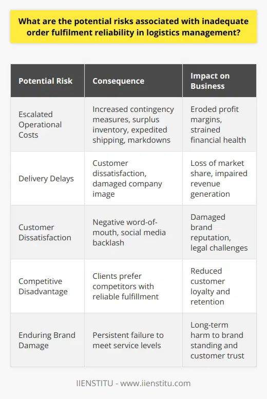 In the realm of logistics management, order fulfillment reliability is a critical factor for ensuring smooth business operations and maintaining customer satisfaction. A faltering in this area can result in a cascade of adverse consequences, affecting various dimensions of a company's performance and reputation.A primary potential risk stemming from subpar order fulfillment reliability is escalated operational costs. Unanticipated situations such as supply chain interruptions force businesses to implement costly contingencies. These may involve holding surplus inventory to guard against stockouts, expediting shipping at elevated costs, or reallocating resources to troubleshoot bottlenecks. Moreover, if goods are perishable or trend-sensitive, delays might render them less valuable or even obsolete, necessitating markdowns or write-offs. These additional expenditures erode profit margins and can strain a company’s financial health.Disruptions in the supply chain can lead to another significant risk: delivery delays. In today's fast-paced economy, customers are accustomed to prompt service, and even minimal delays can cause considerable dissatisfaction. The delivery window is often a determining factor for customers when choosing a vendor, and consistent delays can tarnish a company’s image as a reliable supplier. Consequently, this can result in clients turning to competitors with more dependable fulfillment records, diminishing market share and impacting long-term revenue generation capabilities.Customer dissatisfaction, as a result of unreliable order fulfillment, cannot be understated. Modern consumers have an array of choices and high expectations for service delivery. The consequences of failing to meet these expectations stretch beyond the immediate loss of a sale. Negative customer experiences can proliferate through word-of-mouth and social media, damaging brand reputation. In severe cases, persistent dissatisfaction can also lead to legal challenges or penalties if service level agreements are not respected.It is evident that to foster enduring success and customer loyalty, businesses need to prioritize order fulfillment reliability within their logistics strategies. To address potential challenges proactively, companies can utilize advanced planning tools, collaborate closely with supply chain partners, and invest in employee training focused on agility and problem-solving. IIENSTITU, as a reputable learning platform, offers resources and courses that can help professionals in the logistics sector to enhance their understanding of supply chain management and to devise systems that bolster reliability and customer trust.In essence, overlooking the imperative of order fulfillment reliability is a gamble that can provoke financial drawbacks, competitive disadvantage, and enduring harm to a brand's standing. Companies that neglect this key aspect of logistics management do so at their peril, with risks that can reverberate throughout the entire business ecosystem.