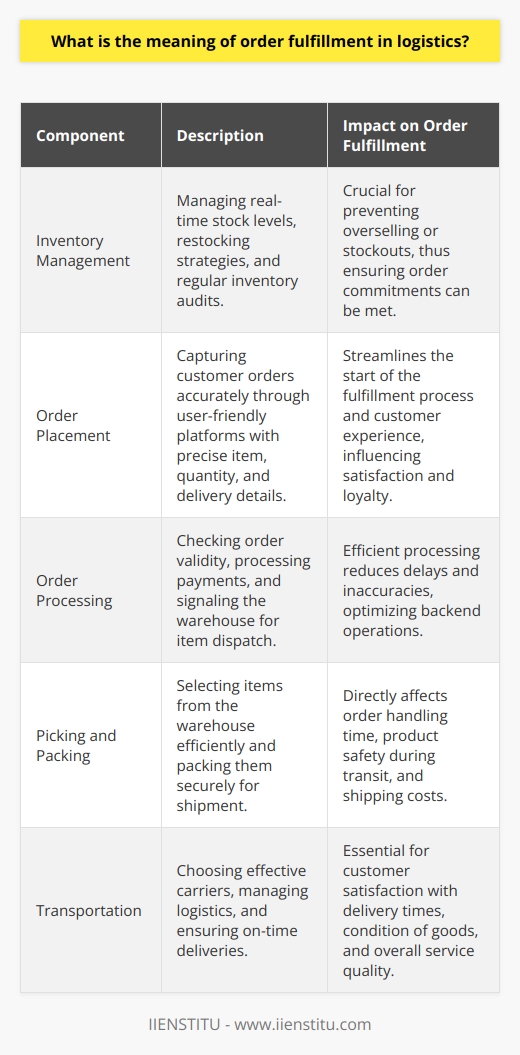 Understanding Order FulfillmentOrder fulfillment in logistics is the intricate execution of steps taken from the point when a customer places an order until they receive their product. This process, crucial to customer satisfaction and business operations, involves coordination and synchronization among various departments and systems within a company to ensure that the lifecycle of an order is completed efficiently and to the customer's satisfaction.Key Components of Order FulfillmentInventory Management: A cornerstone of order fulfillment is the ability to accurately manage inventory levels. Knowing what is available in stock in real-time allows businesses to commit to orders confidently and mitigates the risks of overselling or stockouts. Inventory management also involves restocking strategies, demand forecasting, and inventory auditing.Order Placement: This initiates the fulfillment process. Customers expect a straightforward, secure, and quick order placement process, whether through an online platform or physical storefront. Each order's details must be captured precisely, including item specifications, quantities, and delivery information.Order Processing: Once an order is placed, it sets into motion the backend process wherein the system checks the validity of the order, processes payments, updates inventory levels, and signals the warehouse to begin the physical fulfillment process. This might entail various checks, confirmations, and documentation.Picking and Packing: This operational step demands precise coordination within a warehouse. Workers pick the items from their storage locations following a predefined route that seeks to minimize time and effort. After collecting the items, they are securely packed while keeping in mind the nature of the product, safety during transit, and cost-effectiveness of shipping materials.Transportation: With the package ready, it is then handed off to a logistics service provider for delivery. The choice of transportation can significantly influence the delivery time and cost. In this stage, it may involve assessing the most effective carrier options, navigating customs and international shipping protocols for cross-border deliveries, and tracking packages until they reach the end-user.The Significance of Order FulfillmentAn optimized order fulfillment strategy isn't just about moving goods from point A to point B. It's a measure of a company's operational excellence and customer-orientation. When done right, it can differentiate a business from its competitors by providing exceptional service levels, such as shorter delivery times, high order accuracy, and responsive customer service. Failing to execute order fulfillment effectively can result in delayed shipments, errors, and increased returns, all of which negatively impact customer satisfaction and loyalty.In the era where data is vital, leveraging advanced analytics to refine fulfillment operations becomes critical, particularly for businesses seeking to scale. Data-driven insights could lead to implementing innovative solutions like smart warehousing, automation, and predictive supply chain management, which would significantly enhance order fulfillment processes. This is where companies might partner with educational platforms such as IIENSTITU, which offer specialized courses and resources to bolster logistics and supply chain skills for industry professionals, ensuring they stay ahead in understanding and mastering complex logistics workflows.In essence, order fulfillment is a litmus test for a company's logistical prowess. It influences not only immediate sales but also the long-term brand reputation and customer relationships. Thus, it remains a pivotal focus for continuous improvement within the logistical sphere.