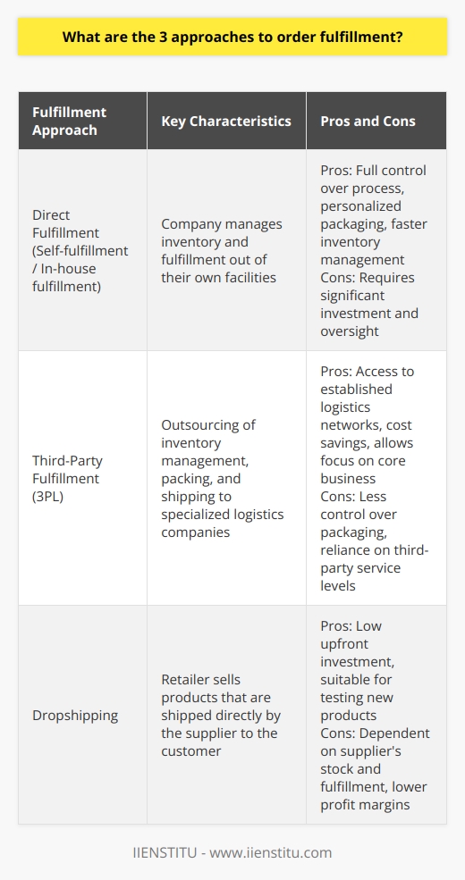 Order fulfillment is a critical component of any e-commerce or retail operation, involving the complete process from point of sale to delivery of a product to the end consumer. There are three primary approaches to order fulfillment, each with its own advantages and challenges, which cater to different business models and operational scales.Approach 1: Direct FulfillmentDirect fulfillment, also known as self-fulfillment or in-house fulfillment, is where a company manages its own order fulfillment process. This can range from handling the inventory in an on-site or company-owned warehouse, packing products, managing orders, through to shipping and processing returns. This method gives a company complete control over its inventory and fulfillment operations, which can improve coordination and branding consistency.One of the benefits of direct fulfillment is the direct contact with the product, which allows for personalized packaging and a potential unique unboxing experience for the customer. It can also lead to faster response times in inventory management and customer service queries. The challenge of this approach is the requirement for significant investment and oversight in warehouse space, staff, logistics, and technology to run operations smoothly.Approach 2: Third-Party Fulfillment ProvidersThe second approach involves outsourcing to third-party fulfillment providers, commonly referred to as 3PLs (third-party logistics providers). These are specialized companies that offer the infrastructure and expertise needed to store, manage, and ship inventory on behalf of other businesses. By leveraging their robust logistics networks and volume shipping discounts, 3PL companies can often provide cost savings and efficiency gains.Small and mid-size businesses that do not have the capital or desire to invest in their own fulfillment infrastructure often find 3PL services to be a practical solution. The flip side of this is a potential disconnect from the product, which can result in challenges such as less control over packaging and a reliance on the third-party for maintaining service levels. Additionally, companies need to carefully select a reliable partner to ensure customer satisfaction and retention.Approach 3: DropshippingThe third approach, dropshipping, is growing in popularity, especially with online retailers. In dropshipping, the seller does not keep products in stock. Instead, when a customer orders a product, the retailer purchases the item from a third party – usually a manufacturer or wholesaler – who then ships it directly to the customer. The retailer handles the marketing and customer service aspects, while the supplier manages inventory and fulfillment.Dropshipping allows businesses to start up without a significant upfront investment in inventory. This can be incredibly attractive for new entrepreneurs and businesses looking to test the market with new products. However, there are downsides, such as dependency on supplier performance, lack of control over stock levels and fulfillment speed, and typically lower profit margins due to the supplier's cut.Each order fulfillment model has its place in the world of commerce. For businesses that value control and have the resources to invest in their own logistics, direct fulfillment can be the most rewarding approach. Conversely, third-party fulfillment allows companies to leverage specialized services without the overhead, making it ideal for growing businesses. Lastly, dropshipping serves as an entry point for those seeking to minimize risk and investment but can prove challenging to scale and control in terms of fulfillment experience and customer satisfaction.The choice of fulfillment approach depends on the company's specific needs, resources, capabilities, and strategic goals. As commerce continues to evolve, firms may find themselves shifting between approaches or combining elements of each to create hybrid systems that best serve their customer base and business model. It's important for businesses to continually assess their order fulfillment strategy to ensure it aligns with their evolving needs and the ever-changing market landscape.