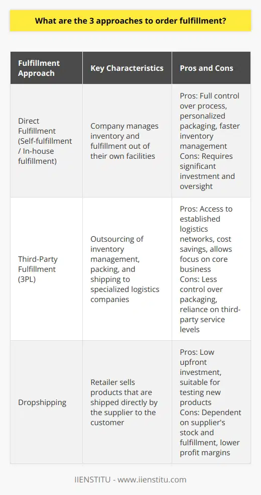 Order fulfillment is a critical component of any e-commerce or retail operation, involving the complete process from point of sale to delivery of a product to the end consumer. There are three primary approaches to order fulfillment, each with its own advantages and challenges, which cater to different business models and operational scales.Approach 1: Direct FulfillmentDirect fulfillment, also known as self-fulfillment or in-house fulfillment, is where a company manages its own order fulfillment process. This can range from handling the inventory in an on-site or company-owned warehouse, packing products, managing orders, through to shipping and processing returns. This method gives a company complete control over its inventory and fulfillment operations, which can improve coordination and branding consistency.One of the benefits of direct fulfillment is the direct contact with the product, which allows for personalized packaging and a potential unique unboxing experience for the customer. It can also lead to faster response times in inventory management and customer service queries. The challenge of this approach is the requirement for significant investment and oversight in warehouse space, staff, logistics, and technology to run operations smoothly.Approach 2: Third-Party Fulfillment ProvidersThe second approach involves outsourcing to third-party fulfillment providers, commonly referred to as 3PLs (third-party logistics providers). These are specialized companies that offer the infrastructure and expertise needed to store, manage, and ship inventory on behalf of other businesses. By leveraging their robust logistics networks and volume shipping discounts, 3PL companies can often provide cost savings and efficiency gains.Small and mid-size businesses that do not have the capital or desire to invest in their own fulfillment infrastructure often find 3PL services to be a practical solution. The flip side of this is a potential disconnect from the product, which can result in challenges such as less control over packaging and a reliance on the third-party for maintaining service levels. Additionally, companies need to carefully select a reliable partner to ensure customer satisfaction and retention.Approach 3: DropshippingThe third approach, dropshipping, is growing in popularity, especially with online retailers. In dropshipping, the seller does not keep products in stock. Instead, when a customer orders a product, the retailer purchases the item from a third party – usually a manufacturer or wholesaler – who then ships it directly to the customer. The retailer handles the marketing and customer service aspects, while the supplier manages inventory and fulfillment.Dropshipping allows businesses to start up without a significant upfront investment in inventory. This can be incredibly attractive for new entrepreneurs and businesses looking to test the market with new products. However, there are downsides, such as dependency on supplier performance, lack of control over stock levels and fulfillment speed, and typically lower profit margins due to the supplier's cut.Each order fulfillment model has its place in the world of commerce. For businesses that value control and have the resources to invest in their own logistics, direct fulfillment can be the most rewarding approach. Conversely, third-party fulfillment allows companies to leverage specialized services without the overhead, making it ideal for growing businesses. Lastly, dropshipping serves as an entry point for those seeking to minimize risk and investment but can prove challenging to scale and control in terms of fulfillment experience and customer satisfaction.The choice of fulfillment approach depends on the company's specific needs, resources, capabilities, and strategic goals. As commerce continues to evolve, firms may find themselves shifting between approaches or combining elements of each to create hybrid systems that best serve their customer base and business model. It's important for businesses to continually assess their order fulfillment strategy to ensure it aligns with their evolving needs and the ever-changing market landscape.