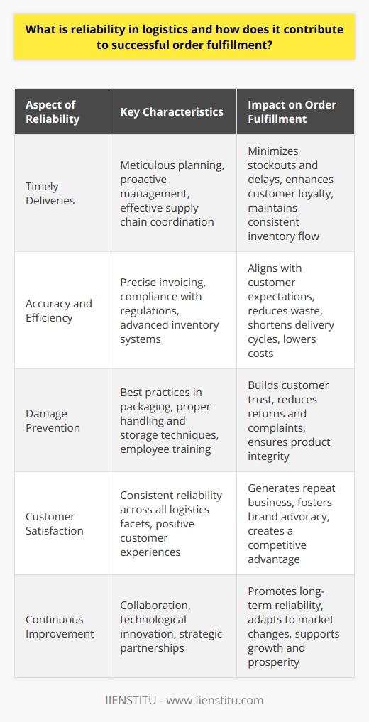 Reliability in logistics is a fundamental cornerstone that businesses across all industries strive to achieve to enhance their order fulfilment success. It encompasses various aspects, including on-time delivery, accuracy and efficiency, damage prevention, and ultimately, a commitment to delivering customer satisfaction.A. Timely DeliveriesThe punctuality of a logistics operation determines its reliability substantially. By ensuring that products are consistently delivered within the promised time frame, businesses can avoid the detrimental impacts of stockouts and delays. Timely logistics operations require meticulous planning, forecasting, proactive management of transportation activities, and effective coordination among all stakeholders in the supply chain. It keeps the inventory flowing smoothly, enables accurate forecasting for future demand, and prevents loss of sales, thus keeping customers content and loyal.B. Accuracy and EfficiencyAccuracy in logistics involves meticulous attention to detail in every segment of the supply chain. This goes beyond just delivering the correct products; it encompasses precise invoicing, compliance with shipping regulations, and meeting any specific customer requirements. Efficiency refers to the optimization of resources and processes to reduce waste, shorten delivery cycles, and lower operational costs. Advanced inventory management systems, technology integration, and continuous process improvements are instrumental in enhancing logistics accuracy and efficiency. These factors tightly align with customer expectations, enforcing a perception of reliability.C. Damage PreventionProducts that arrive damaged can erode customer trust and pose a challenge in achieving successful order fulfillment. Damage prevention is an area where logistics must prove its robustness and reliability. Best practices in packaging, utilizing the right materials, and applying appropriate handling and storage techniques are imperative components. Additionally, training employees to be aware of and adhere to these best practices ensures the products are handled with care throughout the entire supply chain.D. Customer SatisfactionThe ultimate objective of a logistics system is to instill customer satisfaction through a track record of reliability. Satisfied customers become repeat customers and serve as brand ambassadors, sharing their positive experiences with others. All aspects of reliability—from timely deliveries to damage prevention—feed directly into customer satisfaction. A business with a known record for dependable logistics will be favored by customers, creating a competitive advantage that's difficult for competitors to imitate.In crafting a reliable logistics system, businesses and logistics providers often collaborate to continuously assess and improve their supply chain operations. Innovations in technology, strategic partnerships, and a commitment to excellence are essential factors in promoting reliability.The emphasis on reliability within logistics is a testament to its critical importance in shaping the customer experience and building a resilient business capable of sustaining growth and prosperity in an ever-changing marketplace.