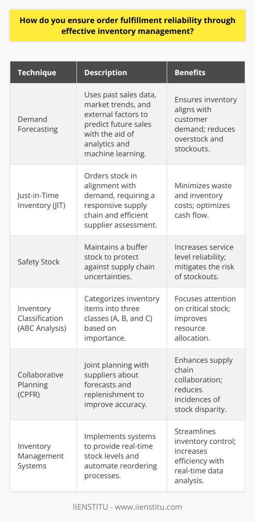 Ensuring order fulfillment reliability is paramount in the successful operation of a business, directly affecting customer satisfaction and loyalty. Effective inventory management, therefore, is not optional but an absolute necessity in today's competitive marketplace. Here are several key techniques for inventory management that can bolster order fulfillment reliability:**Demand Forecasting**Proper demand forecasting involves a complex analysis of past sales data, market trends, and other external factors such as economic indicators and consumer behavior shifts. By using advanced analytics and machine learning algorithms, organizations can predict future sales with increased accuracy, ensuring they have the right products in stock when customers place orders.**Just-in-Time Inventory (JIT)**The JIT strategy reduces inventory costs by ordering stock in direct correlation with demand. This approach not only minimizes waste but also requires a highly responsive supply chain. For JIT to function effectively, businesses need to partake in rigorous supplier assessments to ensure they are capable of delivering goods quickly and on time.**Safety Stock**Even the most accurate forecasts can't account for every eventuality. This is where safety stock comes into play. Establishing and maintaining a certain level of safety stock acts as a buffer against uncertainties in supply chain processes. The key is to balance the costs of holding additional stock against the potential service level improvements.**Inventory Classification (ABC Analysis)**ABC analysis categorizes inventory into three classes—'A' for very important, 'B' for moderately important, and 'C' for least important. This categorization allows businesses to focus on the most impactful items and manage them more closely. Knowing which items are critical to your order fulfillment can guide your restocking priorities and investments in inventory.**Collaborative Planning (CPFR)**Engaging in collaborative planning processes with suppliers can significantly improve inventory accuracy. Through sharing data and jointly developing forecasts and replenishment plans, both parties can reduce the incidence of out-of-stocks and overstocking, ensuring more reliable order fulfillment.**Inventory Management Systems**Modern inventory management systems are a significant investment for businesses seeking to optimize their inventory control. These systems deliver real-time insights into stock levels and provide tools for tracking item locations, shelf-life, and turnover rates. With advanced interfaces and integrated point-of-sale data, inventory management systems can automate reordering processes and maintain optimal stock levels to meet customer demand.In practice, these inventory management techniques are not mutually exclusive and are often most effective when combined. For instance, demand forecasting can feed into a JIT model to finely tune order quantities, while inventory classifications inform safety stock levels for different items. As businesses aim to deliver products to their customers on time, dependably, it's this strategic approach to inventory management that can distinguish a business from its competitors, ensuring that the customers remain satisfied and loyal.
