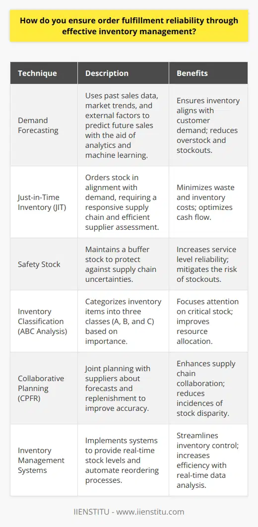 Ensuring order fulfillment reliability is paramount in the successful operation of a business, directly affecting customer satisfaction and loyalty. Effective inventory management, therefore, is not optional but an absolute necessity in today's competitive marketplace. Here are several key techniques for inventory management that can bolster order fulfillment reliability:**Demand Forecasting**Proper demand forecasting involves a complex analysis of past sales data, market trends, and other external factors such as economic indicators and consumer behavior shifts. By using advanced analytics and machine learning algorithms, organizations can predict future sales with increased accuracy, ensuring they have the right products in stock when customers place orders.**Just-in-Time Inventory (JIT)**The JIT strategy reduces inventory costs by ordering stock in direct correlation with demand. This approach not only minimizes waste but also requires a highly responsive supply chain. For JIT to function effectively, businesses need to partake in rigorous supplier assessments to ensure they are capable of delivering goods quickly and on time.**Safety Stock**Even the most accurate forecasts can't account for every eventuality. This is where safety stock comes into play. Establishing and maintaining a certain level of safety stock acts as a buffer against uncertainties in supply chain processes. The key is to balance the costs of holding additional stock against the potential service level improvements.**Inventory Classification (ABC Analysis)**ABC analysis categorizes inventory into three classes—'A' for very important, 'B' for moderately important, and 'C' for least important. This categorization allows businesses to focus on the most impactful items and manage them more closely. Knowing which items are critical to your order fulfillment can guide your restocking priorities and investments in inventory.**Collaborative Planning (CPFR)**Engaging in collaborative planning processes with suppliers can significantly improve inventory accuracy. Through sharing data and jointly developing forecasts and replenishment plans, both parties can reduce the incidence of out-of-stocks and overstocking, ensuring more reliable order fulfillment.**Inventory Management Systems**Modern inventory management systems are a significant investment for businesses seeking to optimize their inventory control. These systems deliver real-time insights into stock levels and provide tools for tracking item locations, shelf-life, and turnover rates. With advanced interfaces and integrated point-of-sale data, inventory management systems can automate reordering processes and maintain optimal stock levels to meet customer demand.In practice, these inventory management techniques are not mutually exclusive and are often most effective when combined. For instance, demand forecasting can feed into a JIT model to finely tune order quantities, while inventory classifications inform safety stock levels for different items. As businesses aim to deliver products to their customers on time, dependably, it's this strategic approach to inventory management that can distinguish a business from its competitors, ensuring that the customers remain satisfied and loyal.