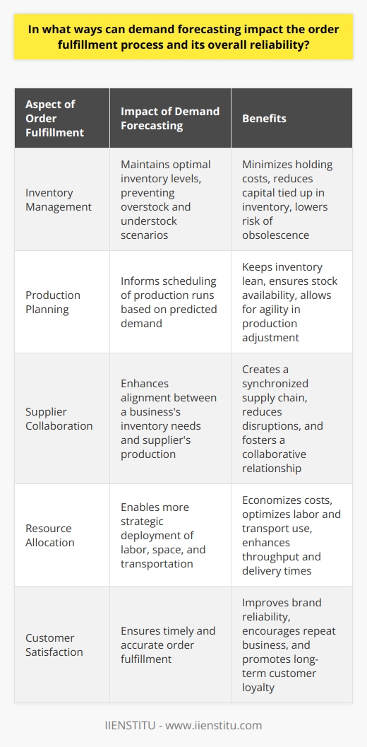 Demand forecasting is an essential process that influences the operational efficiency of the order fulfillment process and its reliability. This technique involves predicting future customer demand using historical data, market analysis, and other relevant factors. The depth and accuracy with which a business can project future demand has profound implications on different facets of the fulfillment chain, leading to improved performance and customer satisfaction.**Impact on Inventory Management**Efficient inventory management is pivotal to minimizing costs and maximizing availability. By leveraging demand forecasting, businesses can better anticipate the products customers will want, enabling them to stock appropriately. This balance prevents the issue of overstocking, which ties up capital and increases storage costs, as well as under-stocking, leading to missed sales and dissatisfied customers. Accurate demand forecasting can reduce both holding costs and the risk of obsolescence for items that experience changes in consumer preference or technological advancement. **Improvement in Production Planning**On the manufacturing front, demand forecasting is invaluable in scheduling production runs. Knowing which products will be in demand and in what quantities allows manufacturers to optimize their production schedules. This optimization keeps inventory levels lean while ensuring stock availability for order fulfillment. It also affords manufacturers the agility to adjust to demand fluctuations without significant losses in efficiency or investments in unplanned overtime and expedited shipping costs.**Enhancing Supplier Collaboration**On the supply chain side, demand forecasting strengthens the bond between a business and its suppliers. By sharing accurate demand projections, businesses can align their suppliers' production with their inventory needs. Smart forecasting leads to smarter purchasing, which nurtures a collaborative relationship where both parties work together to synchronize their operations. This synchronization translates into a smooth inflow of materials and outflow of finished products, reducing the risks of disruptions in the order fulfillment process.**Facilitating Efficient Resource Allocation**A core advantage of demand forecasting is in resource allocation. Knowing the ebb and flow of demand means a business can allocate labor, warehouse space, and transportation more effectively. It avoids scenarios where warehouses are understaffed during peak demand or where transport capacity lies unused during slower periods. Consequently, efficient resource allocation allows companies to economize on labor costs and maximize throughput, enhancing delivery timelines and customer satisfaction.**Promoting Customer Satisfaction**One of the most salient benefits of accurate demand forecasting relates directly to customer satisfaction. Timeliness and accuracy in order fulfillment are central to maintaining a credible brand image and cultivating customer loyalty. With well-calibrated stock levels and a finely tuned fulfillment pipeline, businesses are better positioned to meet delivery promises without delay. This reliability is fundamental for establishing trust and encourages repeat business, which is vital for any company's long-term growth and profitability.In sum, demand forecasting acts as a linchpin in the coordination and execution of the order fulfillment process. Its influence extends across the entire supply chain—from production and procurement to distribution and delivery, contributing to a robust fulfillment system that can adapt to both the anticipated and unexpected changes in the market. By investing in accurate demand forecasting, firms set themselves up for efficient operations, cost savings, and a superior customer experience—an ensemble that is instrumental in getting ahead in today's competitive business landscape.