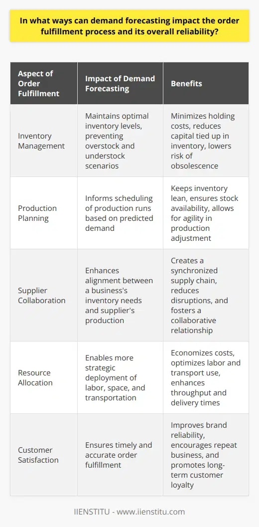 Demand forecasting is an essential process that influences the operational efficiency of the order fulfillment process and its reliability. This technique involves predicting future customer demand using historical data, market analysis, and other relevant factors. The depth and accuracy with which a business can project future demand has profound implications on different facets of the fulfillment chain, leading to improved performance and customer satisfaction.**Impact on Inventory Management**Efficient inventory management is pivotal to minimizing costs and maximizing availability. By leveraging demand forecasting, businesses can better anticipate the products customers will want, enabling them to stock appropriately. This balance prevents the issue of overstocking, which ties up capital and increases storage costs, as well as under-stocking, leading to missed sales and dissatisfied customers. Accurate demand forecasting can reduce both holding costs and the risk of obsolescence for items that experience changes in consumer preference or technological advancement. **Improvement in Production Planning**On the manufacturing front, demand forecasting is invaluable in scheduling production runs. Knowing which products will be in demand and in what quantities allows manufacturers to optimize their production schedules. This optimization keeps inventory levels lean while ensuring stock availability for order fulfillment. It also affords manufacturers the agility to adjust to demand fluctuations without significant losses in efficiency or investments in unplanned overtime and expedited shipping costs.**Enhancing Supplier Collaboration**On the supply chain side, demand forecasting strengthens the bond between a business and its suppliers. By sharing accurate demand projections, businesses can align their suppliers' production with their inventory needs. Smart forecasting leads to smarter purchasing, which nurtures a collaborative relationship where both parties work together to synchronize their operations. This synchronization translates into a smooth inflow of materials and outflow of finished products, reducing the risks of disruptions in the order fulfillment process.**Facilitating Efficient Resource Allocation**A core advantage of demand forecasting is in resource allocation. Knowing the ebb and flow of demand means a business can allocate labor, warehouse space, and transportation more effectively. It avoids scenarios where warehouses are understaffed during peak demand or where transport capacity lies unused during slower periods. Consequently, efficient resource allocation allows companies to economize on labor costs and maximize throughput, enhancing delivery timelines and customer satisfaction.**Promoting Customer Satisfaction**One of the most salient benefits of accurate demand forecasting relates directly to customer satisfaction. Timeliness and accuracy in order fulfillment are central to maintaining a credible brand image and cultivating customer loyalty. With well-calibrated stock levels and a finely tuned fulfillment pipeline, businesses are better positioned to meet delivery promises without delay. This reliability is fundamental for establishing trust and encourages repeat business, which is vital for any company's long-term growth and profitability.In sum, demand forecasting acts as a linchpin in the coordination and execution of the order fulfillment process. Its influence extends across the entire supply chain—from production and procurement to distribution and delivery, contributing to a robust fulfillment system that can adapt to both the anticipated and unexpected changes in the market. By investing in accurate demand forecasting, firms set themselves up for efficient operations, cost savings, and a superior customer experience—an ensemble that is instrumental in getting ahead in today's competitive business landscape.