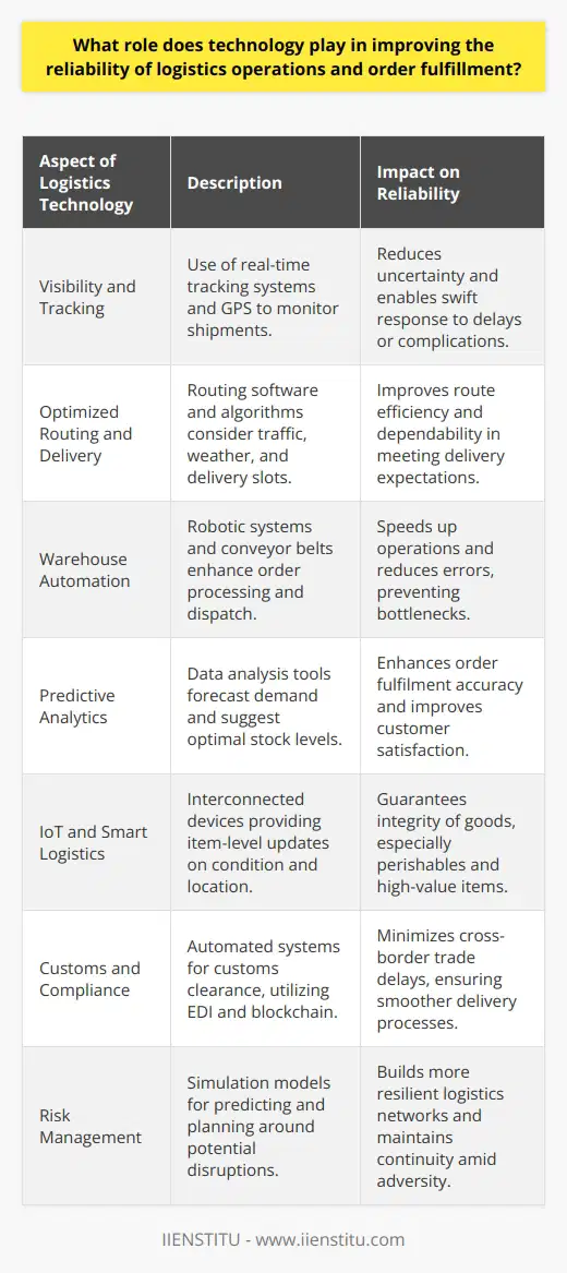 In the ever-evolving landscape of global commerce, technology stands as a pivotal element in the enhancement of logistics operations and the steadfastness of order fulfillment. Its integration into the supply chain has revolutionized the way goods are transported, monitored, and delivered—ushering in an era of unprecedented reliability and efficiency.Visibility and TrackingAt the heart of modern logistics, technology offers unparalleled visibility across the supply chain. Real-time tracking systems and GPS technology allow logistics managers and customers alike to follow shipments from warehouse to destination with pinpoint accuracy. This capability reduces the uncertainty that once plagued the transportation of goods and allows for swift response to any potential delays or complications.Optimized Routing and DeliveryRouting software and advanced algorithms optimize transportation routes, accounting for variables such as traffic patterns, weather conditions, and delivery windows. The advent of these sophisticated systems minimizes fuel consumption and delivery times, offering a greener footprint and enhanced dependability in meeting customers' delivery expectations.Warehouse AutomationWithin the warehouse, automation heralds a significant transformation in operations. Robotic systems and conveyor belts work around the clock, meticulously organizing and preparing orders for dispatch. This increase in speed and reduction of human error keeps the supply chain fluid and prevents bottlenecks that can lead to delays and discrepancies in order fulfillment.Predictive AnalyticsAdvanced data analytics have imbued logistics operations with a predictive edge. By processing vast quantities of historical and real-time data, these tools can forecast demand surges, anticipate stock shortages, and suggest appropriate stock levels. This prescient aspect of technology allows companies to be proactive rather than reactive, significantly improving order fulfillment accuracy and customer satisfaction.IoT and Smart LogisticsThe integration of the Internet of Things (IoT) into logistics has created a smart network of interconnected devices, from warehouse shelves to delivery trucks. Sensors and IoT-enabled devices provide constant updates on the condition and location of goods, right down to the item level. This micro-level monitoring ensures the integrity of perishable goods and high-value items, reducing spoilage and loss.Customs and ComplianceTechnology simplifies the complexity of cross-border trade by automating customs clearance and compliance processes. Electronic data interchange (EDI) systems and blockchain technology ensure that documents are accurate and tamper-proof, facilitating a smoother customs process and minimizing delays that could impact delivery schedules.Risk ManagementIn enhancing reliability, technology is not only proactive but also protective. Advanced simulation models can predict the impact of disruptions such as natural disasters, labor disputes, or market fluctuations. With this information, companies can construct more resilient logistics networks and contingency plans, ensuring continuity in the face of adversity.In essence, technology has become the bedrock upon which the reliability of logistics operations is built. Through heightened visibility, automated precision, predictive capabilities, and a robust protective framework, companies are empowered to not merely promise but deliver reliability in an unpredictable world. This technological prowess is not just a hallmark of industry giants but is also accessible through platforms such as IIENSTITU, which offers comprehensive educational resources and courses on cutting-edge technologies within logistics and supply chain management. As technology marches forward, its role in logistics reliability becomes ever more entrenched, promising a future where the flow of goods across the globe is as reliable as the rising sun.