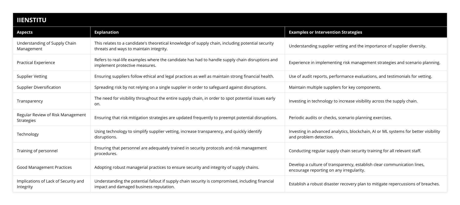 Understanding of Supply Chain Management, This relates to a candidate's theoretical knowledge of supply chain, including potential security threats and ways to maintain integrity, Understanding supplier vetting and the importance of supplier diversity, Practical Experience, Refers to real-life examples where the candidate has had to handle supply chain disruptions and implement protective measures, Experience in implementing risk management strategies and scenario planning, Supplier Vetting, Ensuring suppliers follow ethical and legal practices as well as maintain strong financial health, Use of audit reports, performance evaluations, and testimonials for vetting, Supplier Diversification, Spreading risk by not relying on a single supplier in order to safeguard against disruptions, Maintain multiple suppliers for key components, Transparency, The need for visibility throughout the entire supply chain, in order to spot potential issues early on, Investing in technology to increase visibility across the supply chain, Regular Review of Risk Management Strategies, Ensuring that risk mitigation strategies are updated frequently to preempt potential disruptions, Periodic audits or checks, scenario planning exercises, Technology, Using technology to simplify supplier vetting, increase transparency, and quickly identify disruptions, Investing in advanced analytics, blockchain, AI or ML systems for better visibility and problem detection, Training of personnel, Ensuring that personnel are adequately trained in security protocols and risk management procedures, Conducting regular supply chain security training for all relevant staff, Good Management Practices, Adopting robust managerial practices to ensure security and integrity of supply chains, Develop a culture of transparency, establish clear communication lines, encourage reporting on any irregularity, Implications of Lack of Security and Integrity, Understanding the potential fallout if supply chain security is compromised, including financial impact and damaged business reputation, Establish a robust disaster recovery plan to mitigate repercussions of breaches