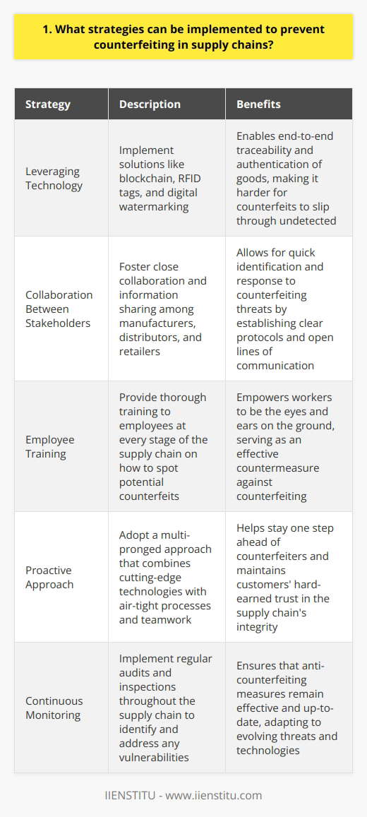 There are several effective strategies that can be implemented to combat counterfeiting in supply chains. First and foremost, I believe that leveraging technology is key . By implementing solutions like blockchain, RFID tags, and digital watermarking, we can enable end-to-end traceability and authentication of goods as they move through the supply chain. This makes it much harder for counterfeit items to slip through undetected. Collaboration is Crucial Another critical aspect is close collaboration between all stakeholders in the supply chain, from manufacturers to distributors to retailers. By sharing information and intelligence, we can more quickly identify and respond to counterfeiting threats. Ive seen firsthand how fostering open lines of communication and establishing clear protocols for reporting suspicious activity can nip issues in the bud. Employee Training Its also vital that employees at every stage of the supply chain receive thorough training on how to spot potential counterfeits. They need to know the telltale signs to look out for and the proper channels to report any concerns. In my experience, empowering workers to be the eyes and ears on the ground is one of the most effective countermeasures. Proactive Approach At the end of the day, I strongly feel that a proactive, multi-pronged approach is necessary to safeguard supply chain integrity. By combining cutting-edge technologies with air-tight processes and good old-fashioned teamwork, we can stay one step ahead of counterfeiters and maintain customers hard-earned trust. Thats something Im deeply passionate about and would work tirelessly to achieve.