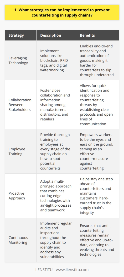 There are several effective strategies that can be implemented to combat counterfeiting in supply chains. First and foremost, I believe that leveraging technology is key . By implementing solutions like blockchain, RFID tags, and digital watermarking, we can enable end-to-end traceability and authentication of goods as they move through the supply chain. This makes it much harder for counterfeit items to slip through undetected. Collaboration is Crucial Another critical aspect is close collaboration between all stakeholders in the supply chain, from manufacturers to distributors to retailers. By sharing information and intelligence, we can more quickly identify and respond to counterfeiting threats. Ive seen firsthand how fostering open lines of communication and establishing clear protocols for reporting suspicious activity can nip issues in the bud. Employee Training Its also vital that employees at every stage of the supply chain receive thorough training on how to spot potential counterfeits. They need to know the telltale signs to look out for and the proper channels to report any concerns. In my experience, empowering workers to be the eyes and ears on the ground is one of the most effective countermeasures. Proactive Approach At the end of the day, I strongly feel that a proactive, multi-pronged approach is necessary to safeguard supply chain integrity. By combining cutting-edge technologies with air-tight processes and good old-fashioned teamwork, we can stay one step ahead of counterfeiters and maintain customers hard-earned trust. Thats something Im deeply passionate about and would work tirelessly to achieve.