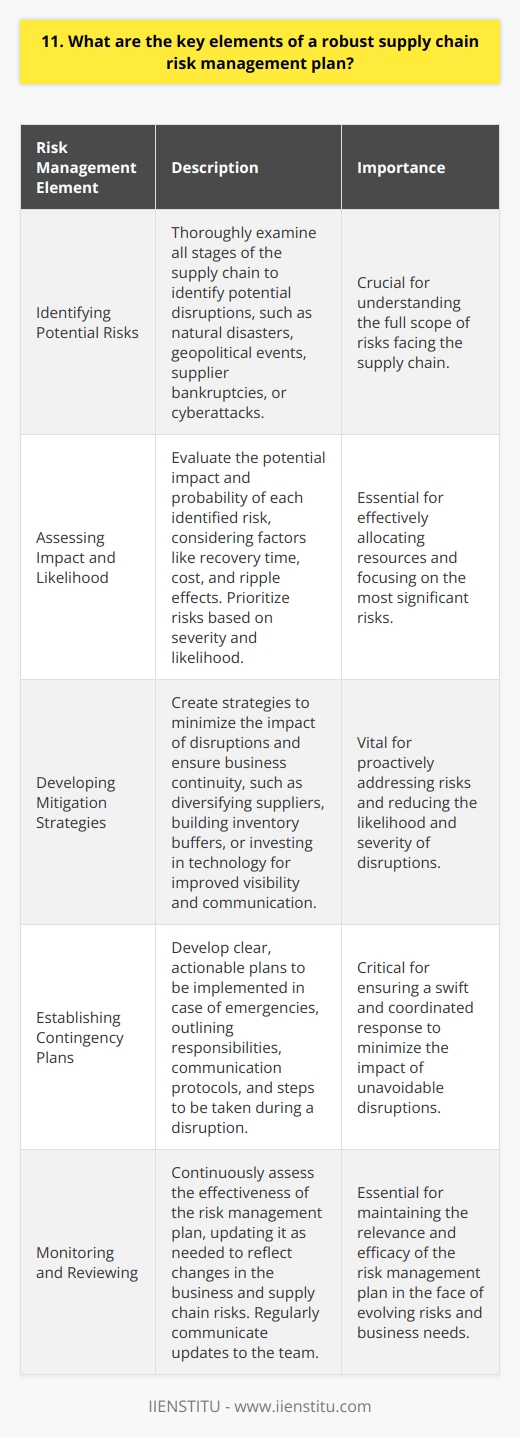 When it comes to creating a robust supply chain risk management plan, there are several key elements to consider. Based on my experience working in logistics and supply chain management, Ive found that the following components are crucial: Identifying Potential Risks The first step is to identify all the potential risks that could disrupt your supply chain. This might include natural disasters, geopolitical events, supplier bankruptcies, or even cyberattacks. Its important to be thorough and consider risks at every stage of the supply chain. Assessing Impact and Likelihood Once youve identified the risks, you need to assess their potential impact and likelihood of occurring. Consider factors like how long it would take to recover from a disruption, how much it would cost, and what the ripple effects might be. Prioritize the risks based on their severity and probability. Developing Mitigation Strategies With your risks prioritized, start developing strategies to mitigate them. This could involve diversifying your supplier base, building up inventory buffers, or investing in technology to improve visibility and communication. The goal is to minimize the impact of disruptions and ensure business continuity. Establishing Contingency Plans No matter how well you plan, disruptions can still happen. Thats why its crucial to have contingency plans in place. These should outline clear steps to take in case of an emergency, including whos responsible for what and how youll communicate with stakeholders. Monitoring and Reviewing Finally, its important to continuously monitor and review your risk management plan. As your business grows and evolves, so will your supply chain risks. Regularly assess your plans effectiveness, update it as needed, and communicate any changes to your team. In my experience, companies that prioritize these key elements are better equipped to weather supply chain disruptions. It takes time and effort to develop a comprehensive plan, but its well worth it for the peace of mind and resilience it provides.