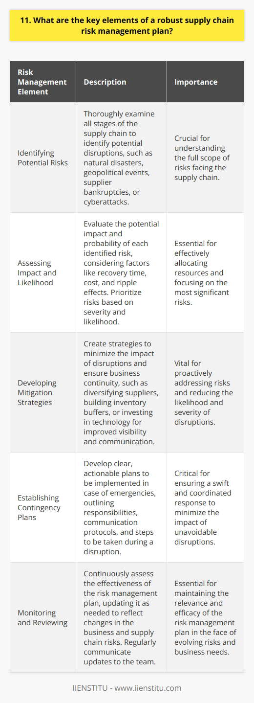 When it comes to creating a robust supply chain risk management plan, there are several key elements to consider. Based on my experience working in logistics and supply chain management, Ive found that the following components are crucial: Identifying Potential Risks The first step is to identify all the potential risks that could disrupt your supply chain. This might include natural disasters, geopolitical events, supplier bankruptcies, or even cyberattacks. Its important to be thorough and consider risks at every stage of the supply chain. Assessing Impact and Likelihood Once youve identified the risks, you need to assess their potential impact and likelihood of occurring. Consider factors like how long it would take to recover from a disruption, how much it would cost, and what the ripple effects might be. Prioritize the risks based on their severity and probability. Developing Mitigation Strategies With your risks prioritized, start developing strategies to mitigate them. This could involve diversifying your supplier base, building up inventory buffers, or investing in technology to improve visibility and communication. The goal is to minimize the impact of disruptions and ensure business continuity. Establishing Contingency Plans No matter how well you plan, disruptions can still happen. Thats why its crucial to have contingency plans in place. These should outline clear steps to take in case of an emergency, including whos responsible for what and how youll communicate with stakeholders. Monitoring and Reviewing Finally, its important to continuously monitor and review your risk management plan. As your business grows and evolves, so will your supply chain risks. Regularly assess your plans effectiveness, update it as needed, and communicate any changes to your team. In my experience, companies that prioritize these key elements are better equipped to weather supply chain disruptions. It takes time and effort to develop a comprehensive plan, but its well worth it for the peace of mind and resilience it provides.