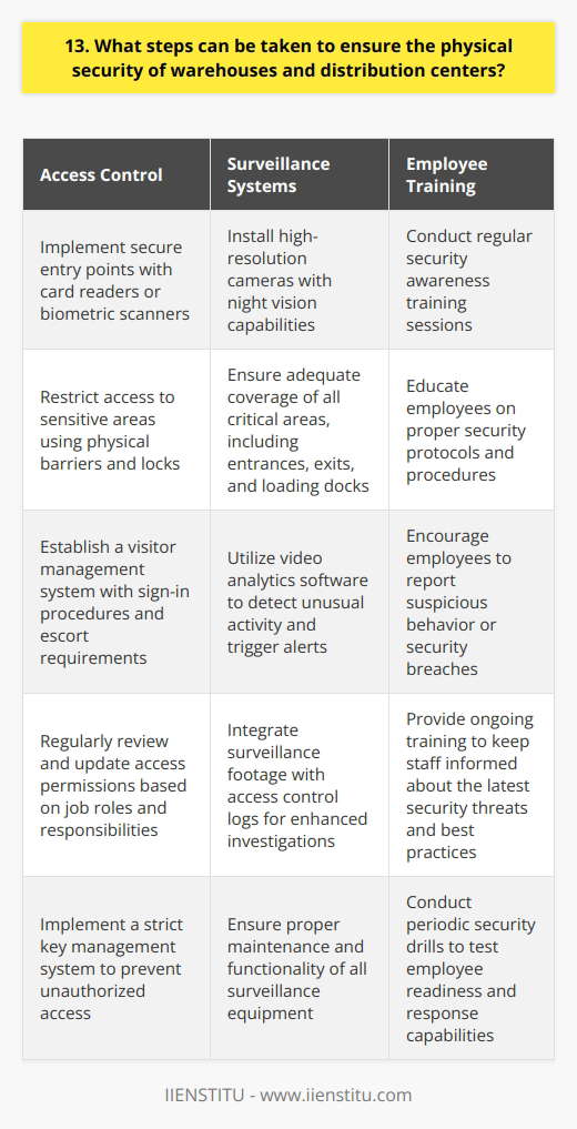 As a security professional, Ive seen firsthand the importance of physical security in warehouses and distribution centers. Ensuring the safety of inventory, equipment, and personnel is crucial for any business. Here are some steps that can be taken to improve physical security: Access Control One of the most effective ways to enhance security is through strict access control measures. This includes: Surveillance Systems Installing a comprehensive surveillance system is another critical step. Consider the following: Employee Training Dont underestimate the importance of educating your staff about security protocols. Make sure to: By implementing these measures, you can significantly reduce the risk of theft, vandalism, and other security threats. Its an investment in the safety and success of your business.