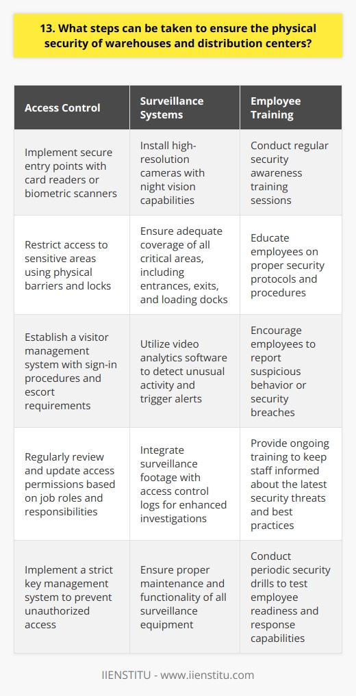 As a security professional, Ive seen firsthand the importance of physical security in warehouses and distribution centers. Ensuring the safety of inventory, equipment, and personnel is crucial for any business. Here are some steps that can be taken to improve physical security: Access Control One of the most effective ways to enhance security is through strict access control measures. This includes: Surveillance Systems Installing a comprehensive surveillance system is another critical step. Consider the following: Employee Training Dont underestimate the importance of educating your staff about security protocols. Make sure to: By implementing these measures, you can significantly reduce the risk of theft, vandalism, and other security threats. Its an investment in the safety and success of your business.