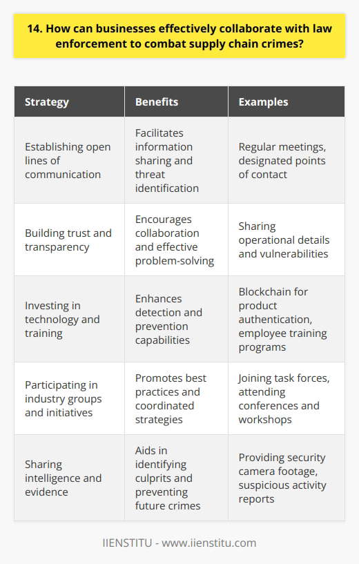 Businesses can effectively collaborate with law enforcement to combat supply chain crimes in several ways. By establishing open lines of communication and regularly sharing information, businesses and law enforcement can work together to identify potential threats and develop strategies to mitigate them. Building Trust and Collaboration One of the most important things businesses can do is build trust with law enforcement. This means being transparent about their operations and any potential vulnerabilities in their supply chain. It also means being willing to share information and intelligence that could help prevent or solve crimes. I remember a case where a company I worked with had been experiencing a series of thefts from their warehouses. By working closely with local law enforcement and sharing security camera footage and other evidence, we were able to identify the culprits and put a stop to the thefts. Investing in Technology and Training Another key aspect of collaboration is investing in technology and training. Businesses should ensure that their employees are trained to recognize and report suspicious activity, and that they have the tools and technology in place to detect and prevent crimes. For example, many companies are now using blockchain technology to track and verify the authenticity of their products as they move through the supply chain. This helps to prevent counterfeiting and other forms of fraud. Participating in Industry Groups and Initiatives Finally, businesses can collaborate with law enforcement by participating in industry groups and initiatives aimed at combating supply chain crimes. These groups bring together businesses, law enforcement, and other stakeholders to share best practices and develop coordinated strategies for preventing and responding to crimes. Ive seen firsthand the impact that these groups can have. By working together and sharing information and resources, we can make it much harder for criminals to operate and help ensure the integrity of our supply chains.