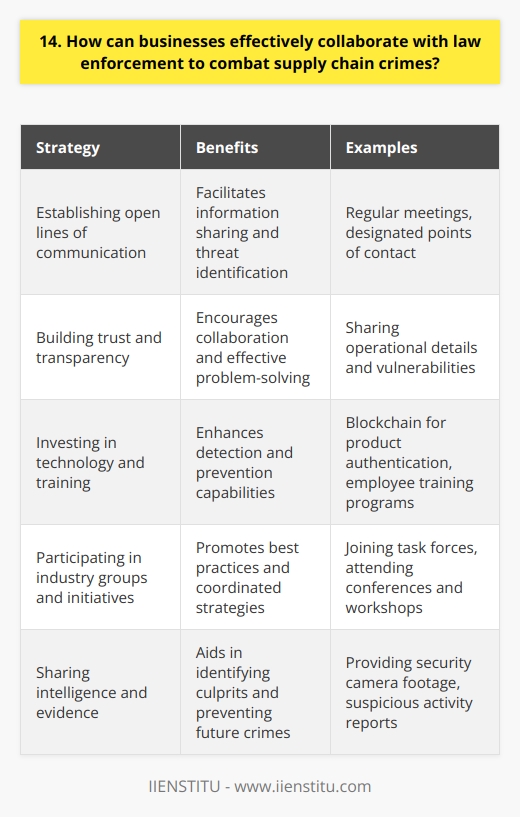 Businesses can effectively collaborate with law enforcement to combat supply chain crimes in several ways. By establishing open lines of communication and regularly sharing information, businesses and law enforcement can work together to identify potential threats and develop strategies to mitigate them. Building Trust and Collaboration One of the most important things businesses can do is build trust with law enforcement. This means being transparent about their operations and any potential vulnerabilities in their supply chain. It also means being willing to share information and intelligence that could help prevent or solve crimes. I remember a case where a company I worked with had been experiencing a series of thefts from their warehouses. By working closely with local law enforcement and sharing security camera footage and other evidence, we were able to identify the culprits and put a stop to the thefts. Investing in Technology and Training Another key aspect of collaboration is investing in technology and training. Businesses should ensure that their employees are trained to recognize and report suspicious activity, and that they have the tools and technology in place to detect and prevent crimes. For example, many companies are now using blockchain technology to track and verify the authenticity of their products as they move through the supply chain. This helps to prevent counterfeiting and other forms of fraud. Participating in Industry Groups and Initiatives Finally, businesses can collaborate with law enforcement by participating in industry groups and initiatives aimed at combating supply chain crimes. These groups bring together businesses, law enforcement, and other stakeholders to share best practices and develop coordinated strategies for preventing and responding to crimes. Ive seen firsthand the impact that these groups can have. By working together and sharing information and resources, we can make it much harder for criminals to operate and help ensure the integrity of our supply chains.