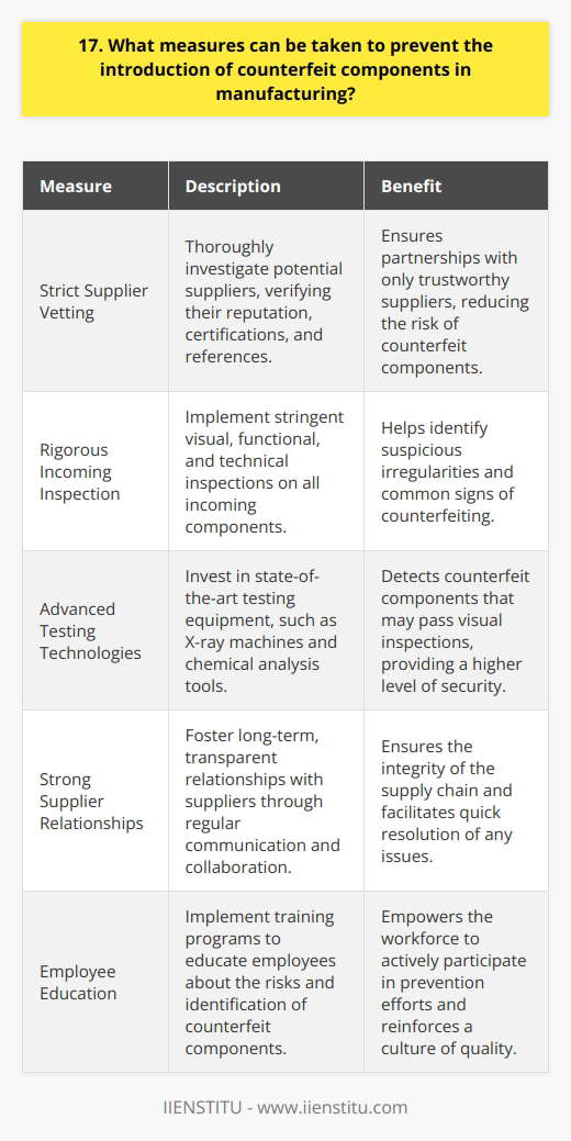 As a quality control manager, I understand the importance of preventing counterfeit components from entering the manufacturing process. Here are some measures I would implement: Establish Strict Supplier Vetting Procedures I would thoroughly investigate potential suppliers, verifying their reputation, certifications, and references before establishing partnerships. Only trustworthy suppliers with proven track records would be considered. Implement Rigorous Incoming Inspection Processes All incoming components would undergo stringent visual, functional, and technical inspections to identify any suspicious irregularities. My team would be trained to recognize common signs of counterfeiting. Utilize Advanced Testing Technologies Investing in state-of-the-art testing equipment, such as X-ray machines and chemical analysis tools, would help detect counterfeit components that may pass visual inspections. Foster Strong Relationships with Suppliers Building long-term, transparent relationships with suppliers is crucial. Regular communication, site visits, and collaboration would help ensure the integrity of the supply chain. Educate Employees on Counterfeit Detection I would implement training programs to educate all relevant employees about the risks of counterfeits and how to identify them. Empowering the workforce is key to prevention. In my previous role, we once discovered a batch of counterfeit components that slipped through initial inspections. It was a stressful situation, but by following these measures and working closely with our suppliers, we were able to identify the source and prevent any further incidents. Implementing these steps takes effort, but its essential to protect the integrity of our products and the safety of our customers.