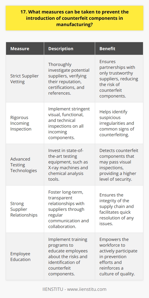 As a quality control manager, I understand the importance of preventing counterfeit components from entering the manufacturing process. Here are some measures I would implement: Establish Strict Supplier Vetting Procedures I would thoroughly investigate potential suppliers, verifying their reputation, certifications, and references before establishing partnerships. Only trustworthy suppliers with proven track records would be considered. Implement Rigorous Incoming Inspection Processes All incoming components would undergo stringent visual, functional, and technical inspections to identify any suspicious irregularities. My team would be trained to recognize common signs of counterfeiting. Utilize Advanced Testing Technologies Investing in state-of-the-art testing equipment, such as X-ray machines and chemical analysis tools, would help detect counterfeit components that may pass visual inspections. Foster Strong Relationships with Suppliers Building long-term, transparent relationships with suppliers is crucial. Regular communication, site visits, and collaboration would help ensure the integrity of the supply chain. Educate Employees on Counterfeit Detection I would implement training programs to educate all relevant employees about the risks of counterfeits and how to identify them. Empowering the workforce is key to prevention. In my previous role, we once discovered a batch of counterfeit components that slipped through initial inspections. It was a stressful situation, but by following these measures and working closely with our suppliers, we were able to identify the source and prevent any further incidents. Implementing these steps takes effort, but its essential to protect the integrity of our products and the safety of our customers.