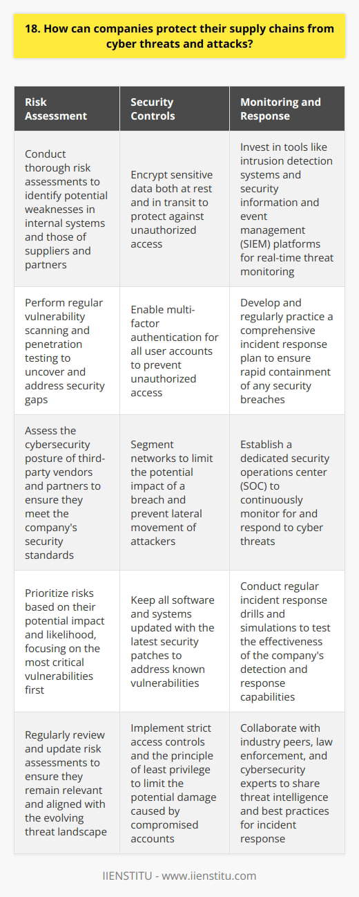 As a cybersecurity professional, Ive seen firsthand the devastating effects of cyber attacks on supply chains. To protect against these threats, companies must take a proactive, multi-layered approach. Assess Risks and Vulnerabilities The first step is conducting a thorough risk assessment to identify potential weaknesses. This involves examining both internal systems and those of suppliers and partners. Regular vulnerability scanning and penetration testing are essential. Implement Strong Security Controls Based on the risk assessment, implement robust security measures. These may include:<ul><li>Encrypting sensitive data both at rest and in transit</li><li>Enabling multi-factor authentication for all user accounts</li> <li>Segmenting networks to limit the blast radius of any breach</li><li>Keeping all software and systems updated with the latest security patches</li></ul> Monitor and Respond Vigilant monitoring is critical for detecting threats quickly. Invest in tools like intrusion detection systems and security information and event management (SIEM) platforms. Have a well-practiced incident response plan ready to contain any incidents rapidly. Secure the Human Element Many attacks exploit human error, so dont neglect employee training. Educate staff on spotting phishing emails, using strong passwords, and handling data securely. Establish clear security policies and insɪst that all suppliers do the same. By layering these defenses and remaining ever-watchful, companies can significantly reduce the risk of becoming the next victim of a devastating supply chain attack. There are no guarantees in cybersecurity, but proactivity and vigilance go a long way.