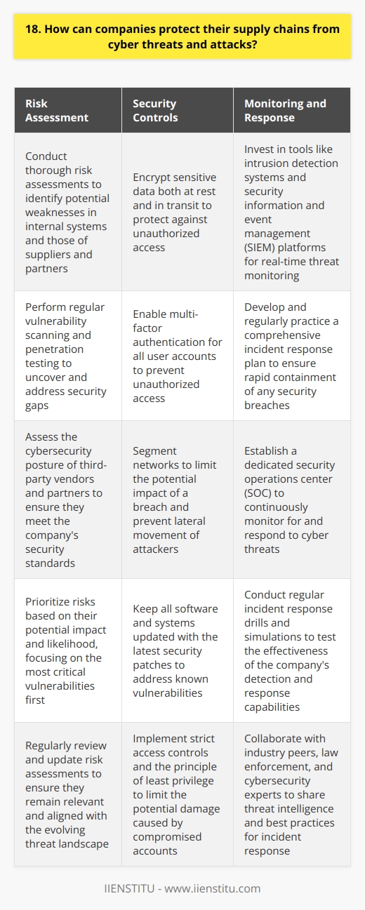 As a cybersecurity professional, Ive seen firsthand the devastating effects of cyber attacks on supply chains. To protect against these threats, companies must take a proactive, multi-layered approach. Assess Risks and Vulnerabilities The first step is conducting a thorough risk assessment to identify potential weaknesses. This involves examining both internal systems and those of suppliers and partners. Regular vulnerability scanning and penetration testing are essential. Implement Strong Security Controls Based on the risk assessment, implement robust security measures. These may include:<ul><li>Encrypting sensitive data both at rest and in transit</li><li>Enabling multi-factor authentication for all user accounts</li> <li>Segmenting networks to limit the blast radius of any breach</li><li>Keeping all software and systems updated with the latest security patches</li></ul> Monitor and Respond Vigilant monitoring is critical for detecting threats quickly. Invest in tools like intrusion detection systems and security information and event management (SIEM) platforms. Have a well-practiced incident response plan ready to contain any incidents rapidly. Secure the Human Element Many attacks exploit human error, so dont neglect employee training. Educate staff on spotting phishing emails, using strong passwords, and handling data securely. Establish clear security policies and insɪst that all suppliers do the same. By layering these defenses and remaining ever-watchful, companies can significantly reduce the risk of becoming the next victim of a devastating supply chain attack. There are no guarantees in cybersecurity, but proactivity and vigilance go a long way.