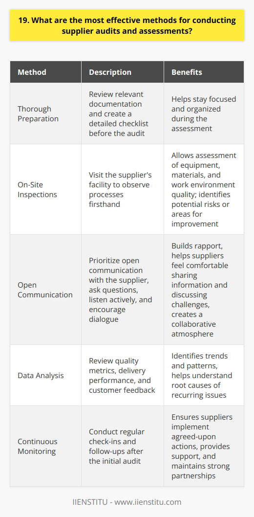 When conducting supplier audits and assessments, I believe that thorough preparation is key. Before the audit, I review all relevant documentation and create a detailed checklist. This helps me stay focused and organized during the assessment. On-Site Inspections Ive found that on-site inspections are one of the most effective methods. Visiting the suppliers facility allows me to observe their processes firsthand. I can assess the quality of their equipment, materials, and work environment. Its an opportunity to identify potential risks or areas for improvement. Open Communication During audits, I prioritize open communication with the supplier. I ask questions, listen actively, and encourage dialogue. Building a rapport helps suppliers feel comfortable sharing information and discussing challenges. Its important to create a collaborative atmosphere rather than an interrogative one. Data Analysis Analyzing data is another crucial aspect of supplier assessments. I review quality metrics, delivery performance, and customer feedback. This helps identify trends and patterns. If I notice recurring issues, I dig deeper to understand the root causes. Continuous Monitoring Effective supplier management doesnt end after the initial audit. I believe in continuous monitoring and follow-up. Regular check-ins help ensure that suppliers are implementing agreed-upon actions. Its also a chance to provide support and maintain strong partnerships. In my experience, a combination of these methods yields the best results. By being thorough, communicative, and data-driven, we can conduct meaningful audits that drive supplier performance and mitigate risks.