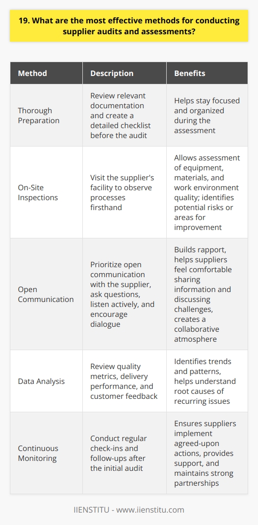 When conducting supplier audits and assessments, I believe that thorough preparation is key. Before the audit, I review all relevant documentation and create a detailed checklist. This helps me stay focused and organized during the assessment. On-Site Inspections Ive found that on-site inspections are one of the most effective methods. Visiting the suppliers facility allows me to observe their processes firsthand. I can assess the quality of their equipment, materials, and work environment. Its an opportunity to identify potential risks or areas for improvement. Open Communication During audits, I prioritize open communication with the supplier. I ask questions, listen actively, and encourage dialogue. Building a rapport helps suppliers feel comfortable sharing information and discussing challenges. Its important to create a collaborative atmosphere rather than an interrogative one. Data Analysis Analyzing data is another crucial aspect of supplier assessments. I review quality metrics, delivery performance, and customer feedback. This helps identify trends and patterns. If I notice recurring issues, I dig deeper to understand the root causes. Continuous Monitoring Effective supplier management doesnt end after the initial audit. I believe in continuous monitoring and follow-up. Regular check-ins help ensure that suppliers are implementing agreed-upon actions. Its also a chance to provide support and maintain strong partnerships. In my experience, a combination of these methods yields the best results. By being thorough, communicative, and data-driven, we can conduct meaningful audits that drive supplier performance and mitigate risks.