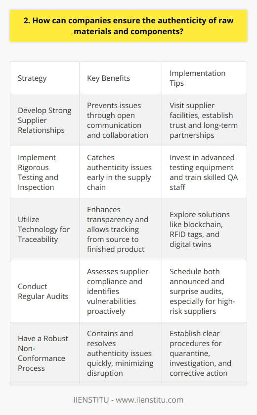 As a supply chain manager, I believe that ensuring the authenticity of raw materials and components is crucial for maintaining product quality and protecting brand reputation. Here are some strategies that companies can use: Develop Strong Supplier Relationships Building long-term, trusting partnerships with suppliers is key. I remember visiting our key suppliers facilities to understand their processes and quality control measures firsthand. Open communication and collaboration can prevent many issues down the line. Implement Rigorous Testing and Inspection Companies should have strict quality assurance procedures in place, including material testing, component inspection, and finished product checks. In my experience, investing in state-of-the-art testing equipment and training skilled QA staff is money well spent to catch any authenticity issues early. Utilize Technology for Traceability Leveraging tools like blockchain, RFID tags, and digital twins can greatly enhance supply chain transparency and traceability. At my previous company, we piloted a blockchain solution that allowed us to track raw materials from source to finished product, giving us much greater confidence in authenticity. Conduct Regular Audits Both internal and third-party audits are important for assessing supplier compliance and identifying vulnerabilities. Ive found that scheduled and surprise audits, especially of high-risk suppliers, are an effective way to keep everyone accountable and address issues proactively. Have a Robust Non-Conformance Process Despite best efforts, authenticity issues may still arise. Having a clear process for handling non-conforming materials, including quarantine, investigation, corrective action and preventive action (CAPA) is essential. The faster these issues are contained and resolved, the less disruption to production and less risk to end customers. In conclusion, ensuring raw material and component authenticity requires a multi-pronged approach, including strong partnerships, rigorous testing, technological solutions, proactive auditing, and robust issue resolution. It takes ongoing effort, but in my view, its an essential investment in a companys success and reputation.