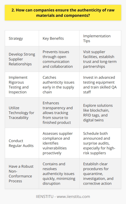 As a supply chain manager, I believe that ensuring the authenticity of raw materials and components is crucial for maintaining product quality and protecting brand reputation. Here are some strategies that companies can use: Develop Strong Supplier Relationships Building long-term, trusting partnerships with suppliers is key. I remember visiting our key suppliers facilities to understand their processes and quality control measures firsthand. Open communication and collaboration can prevent many issues down the line. Implement Rigorous Testing and Inspection Companies should have strict quality assurance procedures in place, including material testing, component inspection, and finished product checks. In my experience, investing in state-of-the-art testing equipment and training skilled QA staff is money well spent to catch any authenticity issues early. Utilize Technology for Traceability Leveraging tools like blockchain, RFID tags, and digital twins can greatly enhance supply chain transparency and traceability. At my previous company, we piloted a blockchain solution that allowed us to track raw materials from source to finished product, giving us much greater confidence in authenticity. Conduct Regular Audits Both internal and third-party audits are important for assessing supplier compliance and identifying vulnerabilities. Ive found that scheduled and surprise audits, especially of high-risk suppliers, are an effective way to keep everyone accountable and address issues proactively. Have a Robust Non-Conformance Process Despite best efforts, authenticity issues may still arise. Having a clear process for handling non-conforming materials, including quarantine, investigation, corrective action and preventive action (CAPA) is essential. The faster these issues are contained and resolved, the less disruption to production and less risk to end customers. In conclusion, ensuring raw material and component authenticity requires a multi-pronged approach, including strong partnerships, rigorous testing, technological solutions, proactive auditing, and robust issue resolution. It takes ongoing effort, but in my view, its an essential investment in a companys success and reputation.
