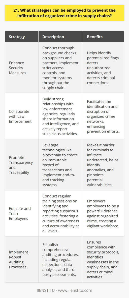 As a supply chain professional, I believe that preventing organized crime infiltration requires a multi-faceted approach. In my experience, implementing robust security measures and fostering strong partnerships are key strategies. Enhance Security Measures Ive found that conducting thorough background checks on all suppliers and partners is crucial. This helps identify any potential red flags or connections to criminal activities. Implementing strict access controls and monitoring systems throughout the supply chain can also deter and detect unauthorized activities. Collaborate with Law Enforcement Building strong relationships with law enforcement agencies has proven invaluable in my career. Regularly sharing information and intelligence can help identify and disrupt organized crime networks. I believe that active collaboration and timely reporting of suspicious activities are essential for effective prevention. Promote Transparency and Traceability In my opinion, increasing transparency and traceability throughout the supply chain is vital. Leveraging technologies like blockchain can create an immutable record of transactions, making it harder for criminals to infiltrate undetected. Ive seen how implementing end-to-end tracking systems can help identify anomalies and potential points of vulnerability. Educate and Train Employees I strongly believe that empowering employees with knowledge is a powerful defense against organized crime. Conducting regular training sessions on identifying and reporting suspicious activities can create a vigilant workforce. In my experience, fostering a culture of awareness and accountability at all levels of the organization is essential. Ultimately, preventing organized crime infiltration in supply chains requires a proactive and collaborative approach. By implementing robust security measures, collaborating with law enforcement, promoting transparency, and educating employees, we can create a formidable defense against criminal activities.