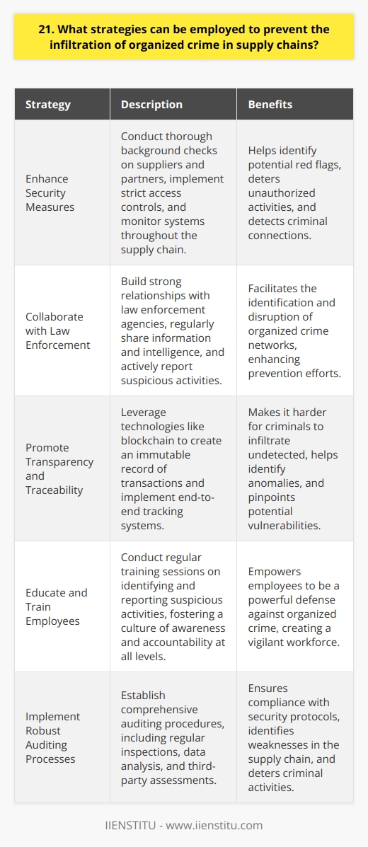 As a supply chain professional, I believe that preventing organized crime infiltration requires a multi-faceted approach. In my experience, implementing robust security measures and fostering strong partnerships are key strategies. Enhance Security Measures Ive found that conducting thorough background checks on all suppliers and partners is crucial. This helps identify any potential red flags or connections to criminal activities. Implementing strict access controls and monitoring systems throughout the supply chain can also deter and detect unauthorized activities. Collaborate with Law Enforcement Building strong relationships with law enforcement agencies has proven invaluable in my career. Regularly sharing information and intelligence can help identify and disrupt organized crime networks. I believe that active collaboration and timely reporting of suspicious activities are essential for effective prevention. Promote Transparency and Traceability In my opinion, increasing transparency and traceability throughout the supply chain is vital. Leveraging technologies like blockchain can create an immutable record of transactions, making it harder for criminals to infiltrate undetected. Ive seen how implementing end-to-end tracking systems can help identify anomalies and potential points of vulnerability. Educate and Train Employees I strongly believe that empowering employees with knowledge is a powerful defense against organized crime. Conducting regular training sessions on identifying and reporting suspicious activities can create a vigilant workforce. In my experience, fostering a culture of awareness and accountability at all levels of the organization is essential. Ultimately, preventing organized crime infiltration in supply chains requires a proactive and collaborative approach. By implementing robust security measures, collaborating with law enforcement, promoting transparency, and educating employees, we can create a formidable defense against criminal activities.