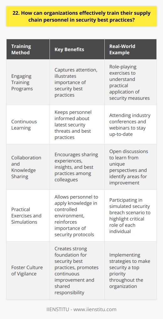 Organizations can effectively train their supply chain personnel in security best practices through a combination of methods. I believe that a comprehensive approach is crucial for success. Here are some key strategies I recommend: Provide Engaging Training Programs Develop interactive and engaging training programs that capture the attention of supply chain personnel. Use real-world examples and case studies to illustrate the importance of security best practices. I once participated in a training session that included role-playing exercises, and it really helped me understand the practical application of security measures. Encourage Continuous Learning Encourage a culture of continuous learning within the organization. Offer regular training sessions and updates to keep personnel informed about the latest security threats and best practices. I find that staying up-to-date with industry trends and attending conferences or webinars helps me stay ahead of potential security risks. Foster Collaboration and Knowledge Sharing Promote collaboration and knowledge sharing among supply chain personnel. Encourage them to share their experiences, insights, and best practices with each other. Ive found that having open discussions with my colleagues has helped me learn from their unique perspectives and identify areas where we can strengthen our security measures. Implement Practical Exercises and Simulations Incorporate practical exercises and simulations into the training program. This allows personnel to apply their knowledge in a controlled environment and reinforces the importance of following security protocols. I remember participating in a simulated security breach scenario, and it really highlighted the critical role each individual plays in maintaining the integrity of the supply chain. By implementing these strategies, organizations can create a strong foundation for security best practices within their supply chain. Its essential to foster a culture of vigilance, continuous improvement, and shared responsibility among all personnel. With the right training and support, supply chain professionals can become the first line of defense against potential security threats.