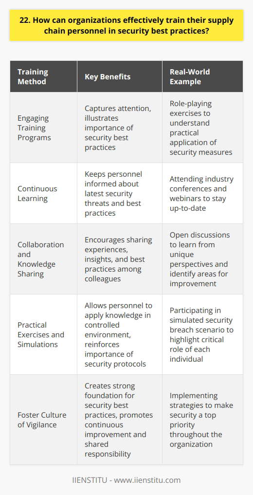 Organizations can effectively train their supply chain personnel in security best practices through a combination of methods. I believe that a comprehensive approach is crucial for success. Here are some key strategies I recommend: Provide Engaging Training Programs Develop interactive and engaging training programs that capture the attention of supply chain personnel. Use real-world examples and case studies to illustrate the importance of security best practices. I once participated in a training session that included role-playing exercises, and it really helped me understand the practical application of security measures. Encourage Continuous Learning Encourage a culture of continuous learning within the organization. Offer regular training sessions and updates to keep personnel informed about the latest security threats and best practices. I find that staying up-to-date with industry trends and attending conferences or webinars helps me stay ahead of potential security risks. Foster Collaboration and Knowledge Sharing Promote collaboration and knowledge sharing among supply chain personnel. Encourage them to share their experiences, insights, and best practices with each other. Ive found that having open discussions with my colleagues has helped me learn from their unique perspectives and identify areas where we can strengthen our security measures. Implement Practical Exercises and Simulations Incorporate practical exercises and simulations into the training program. This allows personnel to apply their knowledge in a controlled environment and reinforces the importance of following security protocols. I remember participating in a simulated security breach scenario, and it really highlighted the critical role each individual plays in maintaining the integrity of the supply chain. By implementing these strategies, organizations can create a strong foundation for security best practices within their supply chain. Its essential to foster a culture of vigilance, continuous improvement, and shared responsibility among all personnel. With the right training and support, supply chain professionals can become the first line of defense against potential security threats.
