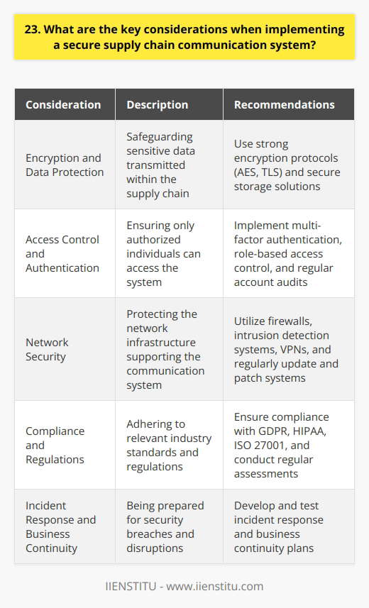 When implementing a secure supply chain communication system, there are several key considerations to keep in mind. In my experience working on supply chain projects, Ive found that focusing on these areas is crucial for success: Encryption and Data Protection Ensuring that all data transmitted within the supply chain is encrypted is essential. Use strong encryption protocols like AES or TLS to protect sensitive information from unauthorized access. Additionally, implement secure storage solutions for data at rest. Access Control and Authentication Strict access controls should be in place to ensure that only authorized individuals can access the system. Implement multi-factor authentication (MFA) and role-based access control (RBAC) to prevent unauthorized entry. Regular audits of user accounts are also important. Network Security Secure the network infrastructure supporting the supply chain communication system. Use firewalls, intrusion detection systems (IDS), and virtual private networks (VPNs) to protect against cyber threats. Regularly update and patch all systems to address vulnerabilities. Compliance and Regulations Ensure that the communication system complies with relevant industry standards and regulations, such as GDPR, HIPAA, or ISO 27001. Stay up to date with the latest requirements and conduct regular assessments to maintain compliance. Incident Response and Business Continuity Have a well-defined incident response plan in place to quickly detect and respond to security breaches. Conduct regular drills to test the effectiveness of the plan. Additionally, develop a robust business continuity plan to ensure that critical operations can continue during disruptions. In my opinion, by carefully considering these key areas and implementing appropriate security measures, organizations can establish a secure and resilient supply chain communication system. It takes effort and vigilance, but the peace of mind it provides is invaluable.