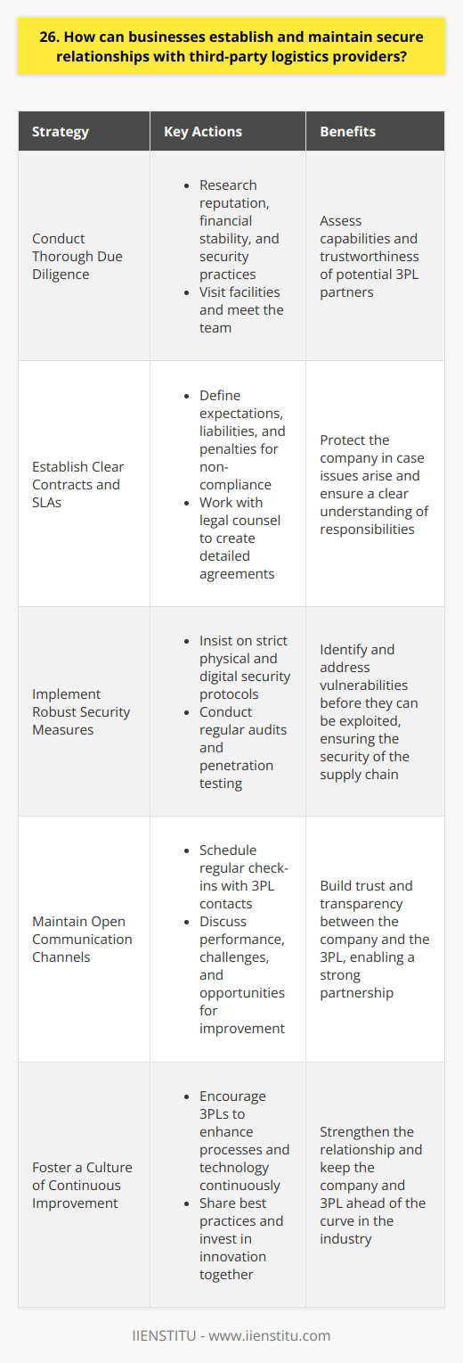 Establishing and maintaining secure relationships with third-party logistics providers is crucial for businesses. Here are some strategies Ive found effective: Conduct Thorough Due Diligence Before partnering with a 3PL, I always research their reputation, financial stability, and security practices. Visiting their facilities and meeting their team helps me assess their capabilities and trustworthiness. Establish Clear Contracts and SLAs Having detailed contracts and service level agreements is a must. I work with legal counsel to define expectations, liabilities, and penalties for non-compliance. This protects my company in case issues arise. Implement Robust Security Measures I insist that 3PLs follow strict security protocols, both physical and digital. Regular audits and penetration testing help identify and address vulnerabilities before they can be exploited. Maintain Open Communication Channels Frequent communication is key to a strong partnership. I schedule regular check-ins with my 3PL contacts to discuss performance, challenges, and opportunities for improvement. Transparency builds trust on both sides. Foster a Culture of Continuous Improvement I encourage my 3PLs to continuously enhance their processes and technology. Sharing best practices and investing in innovation together strengthens our relationship and keeps us ahead of the curve. Monitor and Evaluate Performance I closely monitor key performance indicators to ensure my 3PLs are meeting expectations. If issues arise, I address them promptly and collaboratively. Regularly evaluating the partnership helps me make informed decisions about its future. In my experience, following these strategies has allowed me to build secure, long-lasting relationships with 3PLs. It takes effort, but the peace of mind and business benefits are well worth it.