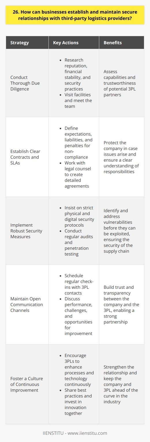 Establishing and maintaining secure relationships with third-party logistics providers is crucial for businesses. Here are some strategies Ive found effective: Conduct Thorough Due Diligence Before partnering with a 3PL, I always research their reputation, financial stability, and security practices. Visiting their facilities and meeting their team helps me assess their capabilities and trustworthiness. Establish Clear Contracts and SLAs Having detailed contracts and service level agreements is a must. I work with legal counsel to define expectations, liabilities, and penalties for non-compliance. This protects my company in case issues arise. Implement Robust Security Measures I insist that 3PLs follow strict security protocols, both physical and digital. Regular audits and penetration testing help identify and address vulnerabilities before they can be exploited. Maintain Open Communication Channels Frequent communication is key to a strong partnership. I schedule regular check-ins with my 3PL contacts to discuss performance, challenges, and opportunities for improvement. Transparency builds trust on both sides. Foster a Culture of Continuous Improvement I encourage my 3PLs to continuously enhance their processes and technology. Sharing best practices and investing in innovation together strengthens our relationship and keeps us ahead of the curve. Monitor and Evaluate Performance I closely monitor key performance indicators to ensure my 3PLs are meeting expectations. If issues arise, I address them promptly and collaboratively. Regularly evaluating the partnership helps me make informed decisions about its future. In my experience, following these strategies has allowed me to build secure, long-lasting relationships with 3PLs. It takes effort, but the peace of mind and business benefits are well worth it.