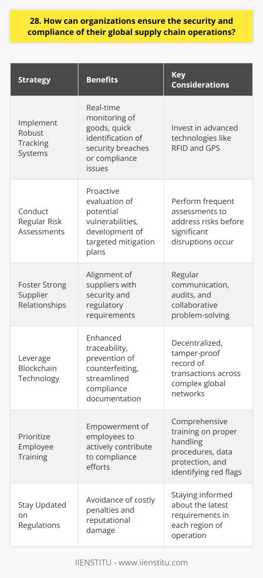Organizations can ensure the security and compliance of their global supply chain operations through several key strategies. Implement Robust Tracking Systems Investing in advanced tracking technologies like RFID and GPS allows companies to monitor goods in real-time. This visibility helps quickly identify and address any potential security breaches or compliance issues that may arise during transit. Conduct Regular Risk Assessments I believe performing frequent risk assessments is crucial for maintaining a secure supply chain. By proactively evaluating potential vulnerabilities, organizations can develop targeted mitigation plans to address identified risks before they cause significant disruptions. Foster Strong Supplier Relationships Building trust and transparency with suppliers is essential for ensuring compliance. In my experience, regular communication, audits, and collaborative problem-solving help align everyone with security and regulatory requirements. Leverage Blockchain Technology Blockchain offers a decentralized, tamper-proof record of transactions. Im excited about its potential to enhance traceability, prevent counterfeiting, and streamline compliance documentation across complex global networks. Prioritize Employee Training Employees play a vital role in maintaining supply chain security. Providing comprehensive training on proper handling procedures, data protection, and identifying red flags empowers them to actively contribute to compliance efforts. Stay Updated on Regulations Global supply chains are subject to evolving regulations and standards. Staying informed about the latest requirements in each region of operation is necessary to avoid costly penalties and reputational damage. While no system is foolproof, a multi-faceted approach that combines technology, processes, and people is key to fortifying supply chain security and compliance on a global scale.