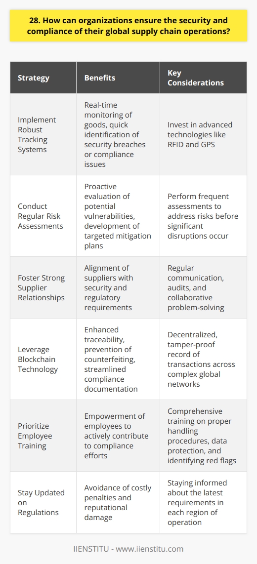 Organizations can ensure the security and compliance of their global supply chain operations through several key strategies. Implement Robust Tracking Systems Investing in advanced tracking technologies like RFID and GPS allows companies to monitor goods in real-time. This visibility helps quickly identify and address any potential security breaches or compliance issues that may arise during transit. Conduct Regular Risk Assessments I believe performing frequent risk assessments is crucial for maintaining a secure supply chain. By proactively evaluating potential vulnerabilities, organizations can develop targeted mitigation plans to address identified risks before they cause significant disruptions. Foster Strong Supplier Relationships Building trust and transparency with suppliers is essential for ensuring compliance. In my experience, regular communication, audits, and collaborative problem-solving help align everyone with security and regulatory requirements. Leverage Blockchain Technology Blockchain offers a decentralized, tamper-proof record of transactions. Im excited about its potential to enhance traceability, prevent counterfeiting, and streamline compliance documentation across complex global networks. Prioritize Employee Training Employees play a vital role in maintaining supply chain security. Providing comprehensive training on proper handling procedures, data protection, and identifying red flags empowers them to actively contribute to compliance efforts. Stay Updated on Regulations Global supply chains are subject to evolving regulations and standards. Staying informed about the latest requirements in each region of operation is necessary to avoid costly penalties and reputational damage. While no system is foolproof, a multi-faceted approach that combines technology, processes, and people is key to fortifying supply chain security and compliance on a global scale.