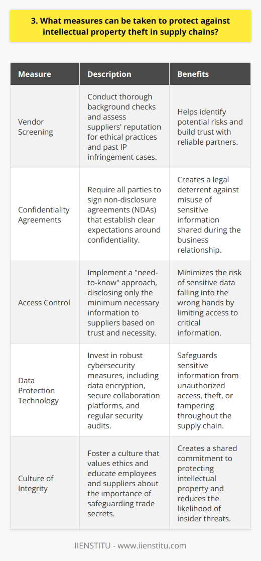 As a supply chain manager, I understand the importance of protecting intellectual property (IP) in todays competitive business landscape. Here are some measures I believe can be taken to safeguard against IP theft: Conduct thorough vendor screening Before engaging with any supplier, its crucial to conduct comprehensive background checks and assess their reputation. Look for red flags like past IP infringement cases or unethical practices. Building trust is key. Implement strict confidentiality agreements Having all parties sign non-disclosure agreements (NDAs) helps establish clear expectations around confidentiality. These legal contracts deter suppliers from misusing sensitive information shared during the business relationship. I always insist on having NDAs in place. Limit access to sensitive information Adopt a  need-to-know  approach when sharing confidential data with supply chain partners. Only disclose the minimum necessary information. Segment your supplier base and grant tiered access levels based on trust and necessity. Leverage technology for data protection Investing in robust cybersecurity measures is non-negotiable these days. Encrypt sensitive data both at rest and in transit. Use secure collaboration platforms for sharing files rather than unprotected email attachments. Regular security audits are also wise. Foster a culture of integrity Ultimately, protecting IP requires buy-in from everyone involved. Educate employees and suppliers about the importance of safeguarding trade secrets. Lead by example and demonstrate a commitment to ethics at all levels of the organization. By taking a multifaceted approach that combines legal, technological, and cultural measures, I believe we can significantly mitigate the risks of IP theft across the supply chain. Its an ongoing effort that requires vigilance and adaptation.