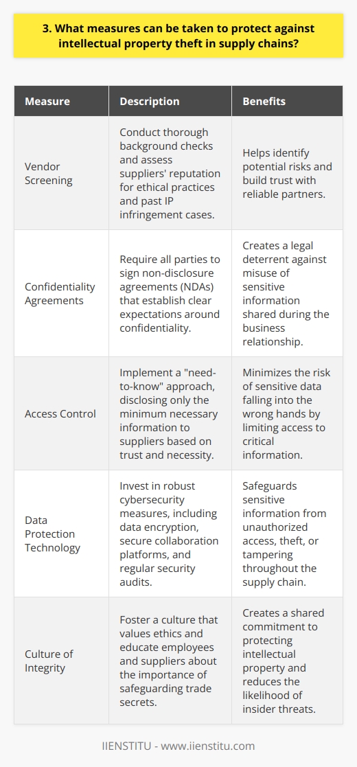 As a supply chain manager, I understand the importance of protecting intellectual property (IP) in todays competitive business landscape. Here are some measures I believe can be taken to safeguard against IP theft: Conduct thorough vendor screening Before engaging with any supplier, its crucial to conduct comprehensive background checks and assess their reputation. Look for red flags like past IP infringement cases or unethical practices. Building trust is key. Implement strict confidentiality agreements Having all parties sign non-disclosure agreements (NDAs) helps establish clear expectations around confidentiality. These legal contracts deter suppliers from misusing sensitive information shared during the business relationship. I always insist on having NDAs in place. Limit access to sensitive information Adopt a need-to-know approach when sharing confidential data with supply chain partners. Only disclose the minimum necessary information. Segment your supplier base and grant tiered access levels based on trust and necessity. Leverage technology for data protection Investing in robust cybersecurity measures is non-negotiable these days. Encrypt sensitive data both at rest and in transit. Use secure collaboration platforms for sharing files rather than unprotected email attachments. Regular security audits are also wise. Foster a culture of integrity Ultimately, protecting IP requires buy-in from everyone involved. Educate employees and suppliers about the importance of safeguarding trade secrets. Lead by example and demonstrate a commitment to ethics at all levels of the organization. By taking a multifaceted approach that combines legal, technological, and cultural measures, I believe we can significantly mitigate the risks of IP theft across the supply chain. Its an ongoing effort that requires vigilance and adaptation.
