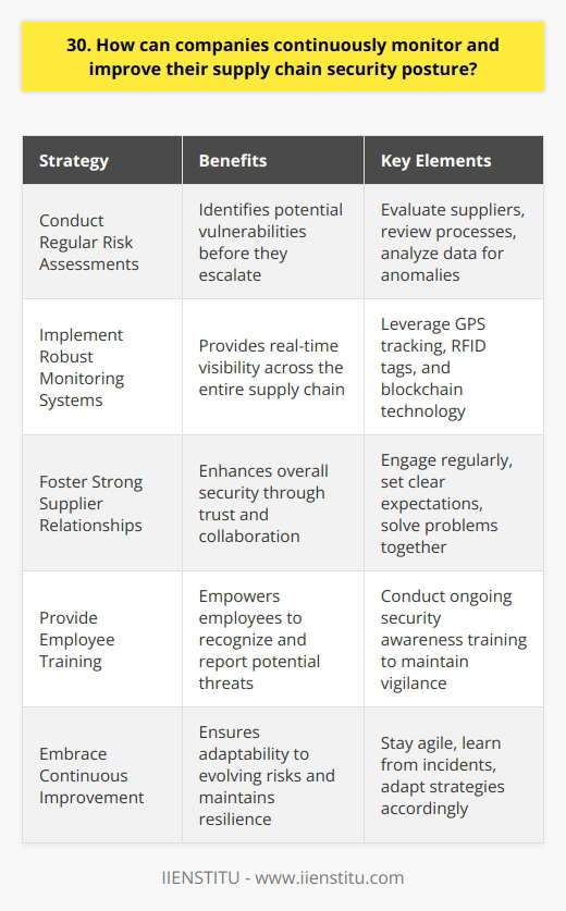 As a supply chain professional, I believe companies can continuously monitor and improve their supply chain security posture through several key strategies: Conduct Regular Risk Assessments Ive found that performing frequent assessments helps identify potential vulnerabilities before they become major issues. This involves evaluating suppliers, reviewing processes, and analyzing data for anomalies or red flags. Implement Robust Monitoring Systems In my experience, having real-time visibility across the entire supply chain is crucial. Companies should leverage tools like GPS tracking, RFID tags, and blockchain to monitor goods and detect disruptions early. Foster Strong Supplier Relationships I believe building trust and open communication with suppliers is vital. Regularly engaging with them, setting clear expectations, and collaboratively solving problems greatly enhances overall security. Provide Employee Training From what Ive seen, empowering employees with the knowledge to recognize and report potential threats is key. Ongoing security awareness training keeps everyone vigilant and proactive about mitigating risks. Embrace Continuous Improvement In my view, supply chain security isnt a one-time effort but an ongoing journey. Companies must stay agile, learn from incidents, and adapt their strategies to address evolving risks and maintain a resilient posture.