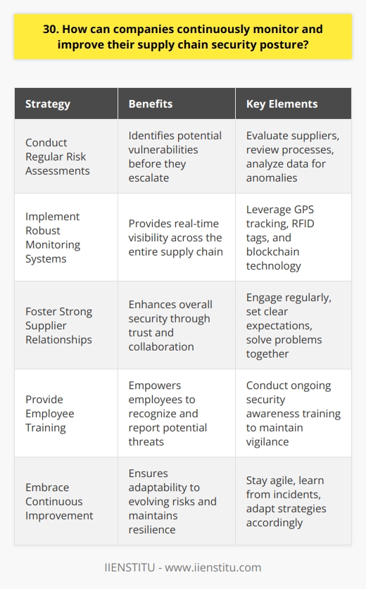 As a supply chain professional, I believe companies can continuously monitor and improve their supply chain security posture through several key strategies: Conduct Regular Risk Assessments Ive found that performing frequent assessments helps identify potential vulnerabilities before they become major issues. This involves evaluating suppliers, reviewing processes, and analyzing data for anomalies or red flags. Implement Robust Monitoring Systems In my experience, having real-time visibility across the entire supply chain is crucial. Companies should leverage tools like GPS tracking, RFID tags, and blockchain to monitor goods and detect disruptions early. Foster Strong Supplier Relationships I believe building trust and open communication with suppliers is vital. Regularly engaging with them, setting clear expectations, and collaboratively solving problems greatly enhances overall security. Provide Employee Training From what Ive seen, empowering employees with the knowledge to recognize and report potential threats is key. Ongoing security awareness training keeps everyone vigilant and proactive about mitigating risks. Embrace Continuous Improvement In my view, supply chain security isnt a one-time effort but an ongoing journey. Companies must stay agile, learn from incidents, and adapt their strategies to address evolving risks and maintain a resilient posture.