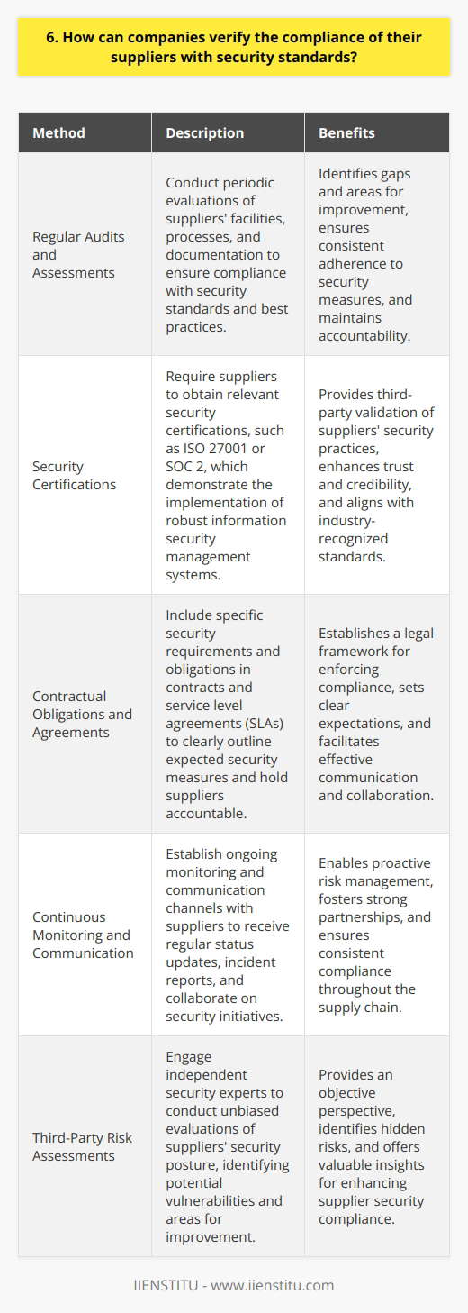 There are several ways companies can verify their suppliers compliance with security standards. First, they can conduct regular audits and assessments of the suppliers facilities, processes, and documentation. This helps ensure that the supplier is meeting the required security measures and best practices. Obtaining Security Certifications Another effective method is to require suppliers to obtain relevant security certifications, such as ISO 27001 or SOC 2. These certifications demonstrate that the supplier has implemented a robust information security management system and follows industry-recognized standards. Contractual Obligations and Agreements Including specific security requirements and obligations in contracts and service level agreements (SLAs) is crucial. By clearly outlining the expected security measures, companies can hold suppliers accountable and enforce compliance. Continuous Monitoring and Communication Establishing ongoing monitoring and communication channels with suppliers is essential. Regular status updates, incident reporting, and collaboration on security initiatives help maintain a strong partnership and ensure consistent compliance. Third-Party Risk Assessments Engaging third-party security experts to conduct independent risk assessments of suppliers can provide an unbiased evaluation. These assessments identify potential vulnerabilities, gaps, and areas for improvement in the suppliers security posture. I recently worked with a client who implemented a comprehensive supplier security verification program. They combined periodic audits, contractual requirements, and ongoing monitoring to ensure their suppliers adhered to strict security standards. This proactive approach not only mitigated risks but also fostered trust and long-term partnerships with their suppliers. In my experience, open communication and collaboration are key to successful supplier security compliance. By working closely with suppliers, providing guidance and support, and regularly reviewing their security practices, companies can build a resilient and secure supply chain.