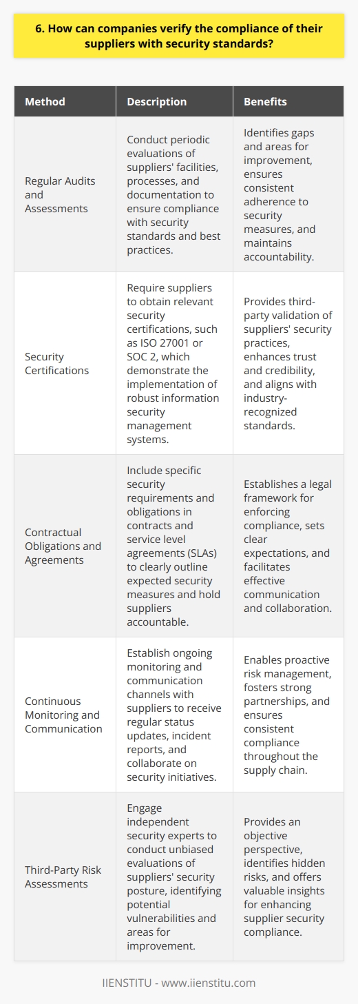 There are several ways companies can verify their suppliers compliance with security standards. First, they can conduct regular audits and assessments of the suppliers facilities, processes, and documentation. This helps ensure that the supplier is meeting the required security measures and best practices. Obtaining Security Certifications Another effective method is to require suppliers to obtain relevant security certifications, such as ISO 27001 or SOC 2. These certifications demonstrate that the supplier has implemented a robust information security management system and follows industry-recognized standards. Contractual Obligations and Agreements Including specific security requirements and obligations in contracts and service level agreements (SLAs) is crucial. By clearly outlining the expected security measures, companies can hold suppliers accountable and enforce compliance. Continuous Monitoring and Communication Establishing ongoing monitoring and communication channels with suppliers is essential. Regular status updates, incident reporting, and collaboration on security initiatives help maintain a strong partnership and ensure consistent compliance. Third-Party Risk Assessments Engaging third-party security experts to conduct independent risk assessments of suppliers can provide an unbiased evaluation. These assessments identify potential vulnerabilities, gaps, and areas for improvement in the suppliers security posture. I recently worked with a client who implemented a comprehensive supplier security verification program. They combined periodic audits, contractual requirements, and ongoing monitoring to ensure their suppliers adhered to strict security standards. This proactive approach not only mitigated risks but also fostered trust and long-term partnerships with their suppliers. In my experience, open communication and collaboration are key to successful supplier security compliance. By working closely with suppliers, providing guidance and support, and regularly reviewing their security practices, companies can build a resilient and secure supply chain.