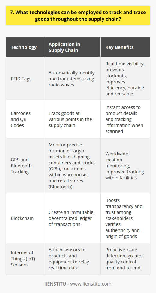 As a supply chain professional, Ive seen firsthand how technology can revolutionize tracking and tracing goods. One powerful tool is radio-frequency identification (RFID) tags, which use radio waves to automatically identify and track items. Benefits of RFID Tags RFID tags offer real-time visibility into inventory levels and item locations. This helps prevent stockouts and improves efficiency. The tags are durable, reusable, and can store detailed product information. Barcodes and QR Codes Barcodes and QR codes are also effective for tracking goods at various points in the supply chain. When scanned, they provide instant access to product details and tracking information stored in databases. GPS and Bluetooth Tracking For larger assets like shipping containers and trucks, GPS enables precise location monitoring anywhere in the world. Bluetooth beacons are useful for tracking items within warehouses and retail stores. Blockchain for Supply Chain Transparency Blockchain technology creates an immutable, decentralized ledger of transactions. This boosts transparency and trust among supply chain stakeholders. It helps verify the authenticity and origin of goods. Internet of Things Sensors IoT sensors can be attached to products and equipment to relay real-time data like temperature, humidity, and motion. This allows proactive issue detection and greater quality control from end-to-end. I believe the future of supply chain lies in leveraging these technologies together in intelligent ways. Through my experience implementing such solutions, Ive seen how they lead to significant cost savings and service improvements that delight customers. Im excited to potentially bring my passion for supply chain innovation to this role.