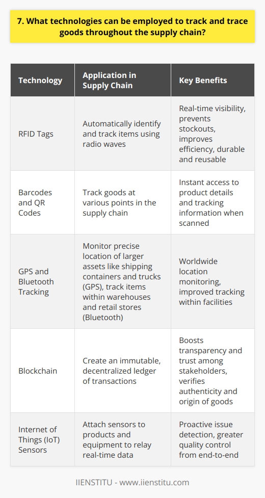 As a supply chain professional, Ive seen firsthand how technology can revolutionize tracking and tracing goods. One powerful tool is radio-frequency identification (RFID) tags, which use radio waves to automatically identify and track items. Benefits of RFID Tags RFID tags offer real-time visibility into inventory levels and item locations. This helps prevent stockouts and improves efficiency. The tags are durable, reusable, and can store detailed product information. Barcodes and QR Codes Barcodes and QR codes are also effective for tracking goods at various points in the supply chain. When scanned, they provide instant access to product details and tracking information stored in databases. GPS and Bluetooth Tracking For larger assets like shipping containers and trucks, GPS enables precise location monitoring anywhere in the world. Bluetooth beacons are useful for tracking items within warehouses and retail stores. Blockchain for Supply Chain Transparency Blockchain technology creates an immutable, decentralized ledger of transactions. This boosts transparency and trust among supply chain stakeholders. It helps verify the authenticity and origin of goods. Internet of Things Sensors IoT sensors can be attached to products and equipment to relay real-time data like temperature, humidity, and motion. This allows proactive issue detection and greater quality control from end-to-end. I believe the future of supply chain lies in leveraging these technologies together in intelligent ways. Through my experience implementing such solutions, Ive seen how they lead to significant cost savings and service improvements that delight customers. Im excited to potentially bring my passion for supply chain innovation to this role.